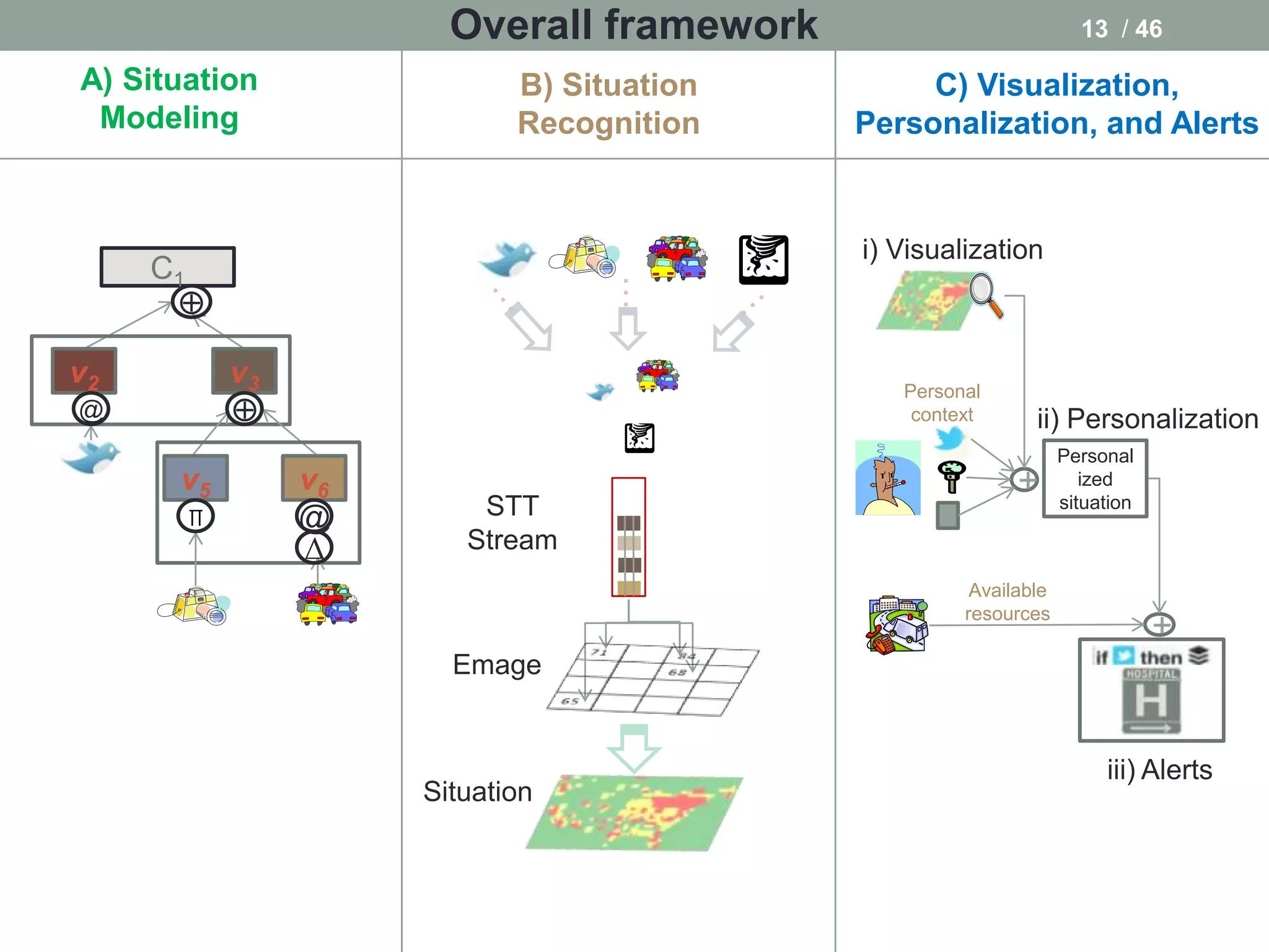 Overall framework                           13 / 46

A) Situation                B) Situation        C) Visualization,
 Modeling                   Recognition    Personalization, and Alerts


                                           i) Visualization
     C1




                                  …
       

v2         v3                                 Personal
@                                             context      ii) Personalization
                                                                 Personal
      v5        v6                                        +         ized
                         STT                                     situation
       ∏        @
                Δ       Stream
                                                     Available
                                                    resources
                                                                             +
                       Emage


                                                                      iii) Alerts
                     Situation
 