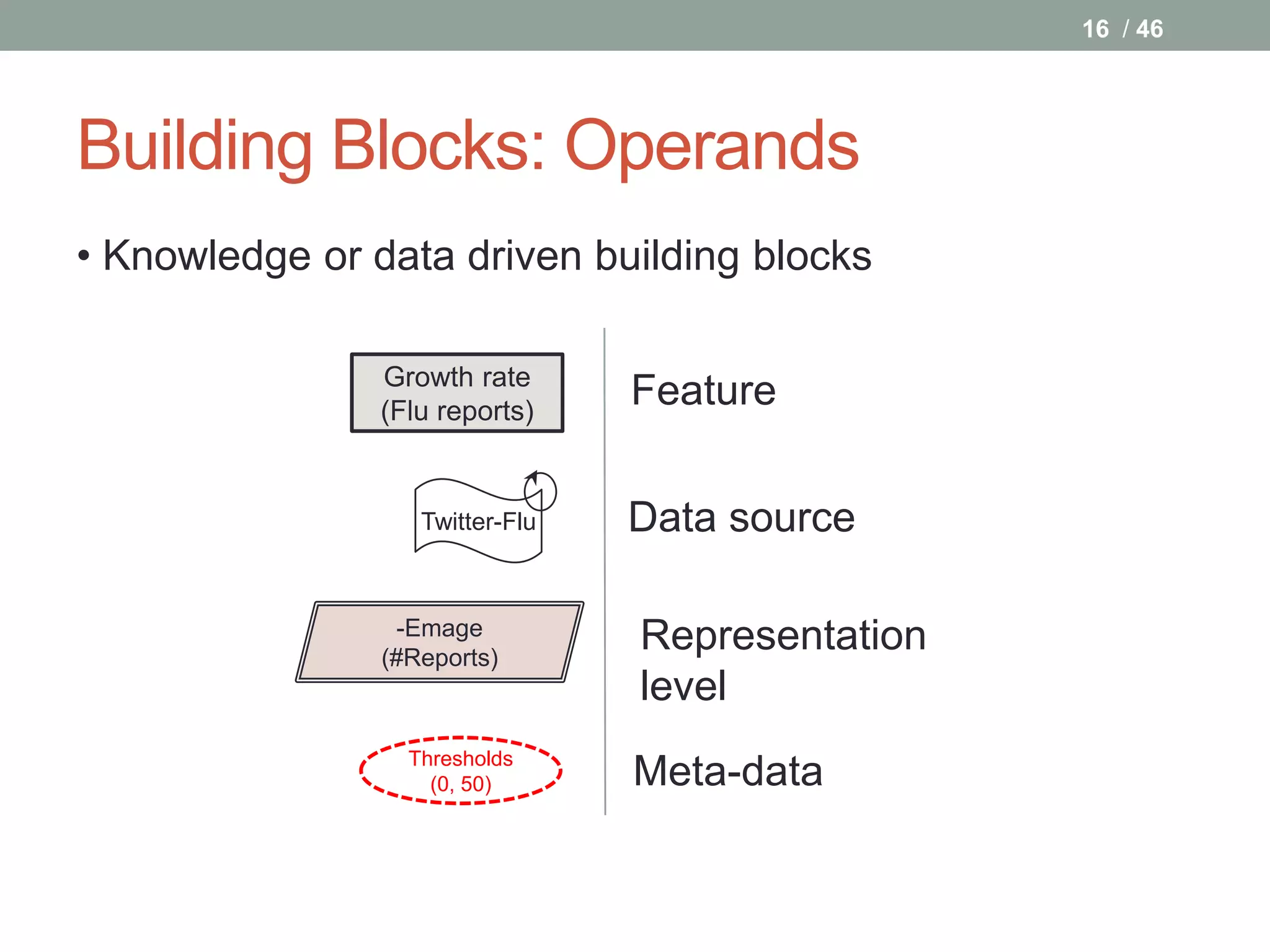 16 / 46




Building Blocks: Operands
• Knowledge or data driven building blocks

                Growth rate
                (Flu reports)
                                 Feature

                   Twitter-Flu   Data source

                 -Emage
                (#Reports)
                                 Representation
                                 level
                  Thresholds
                    (0, 50)      Meta-data
 