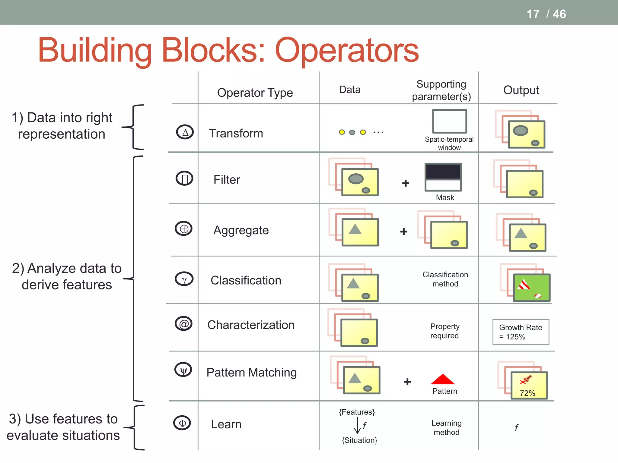 17 / 46


     Building Blocks: Operators
                                                                 Supporting
                           Operator Type     Data
                                                                parameter(s)
                                                                                     Output

1) Data into right
 representation       Δ   Transform                     …
                                                                  Spatio-temporal
                                                                     window



                      ∏    Filter                           +
                                                                      Mask



                          Aggregate                        +

2) Analyze data to
                      
                                                                  Classification
 derive features          Classification                             method




                      @   Characterization                          Property        Growth Rate
                                                                    required        = 125%



                         Pattern Matching
                                                            +
                                                                     Pattern               72%

                                             {Features}
3) Use features to    Φ   Learn                     f               Learning
                                                                     method
                                                                                       f
evaluate situations                          {Situation}
 