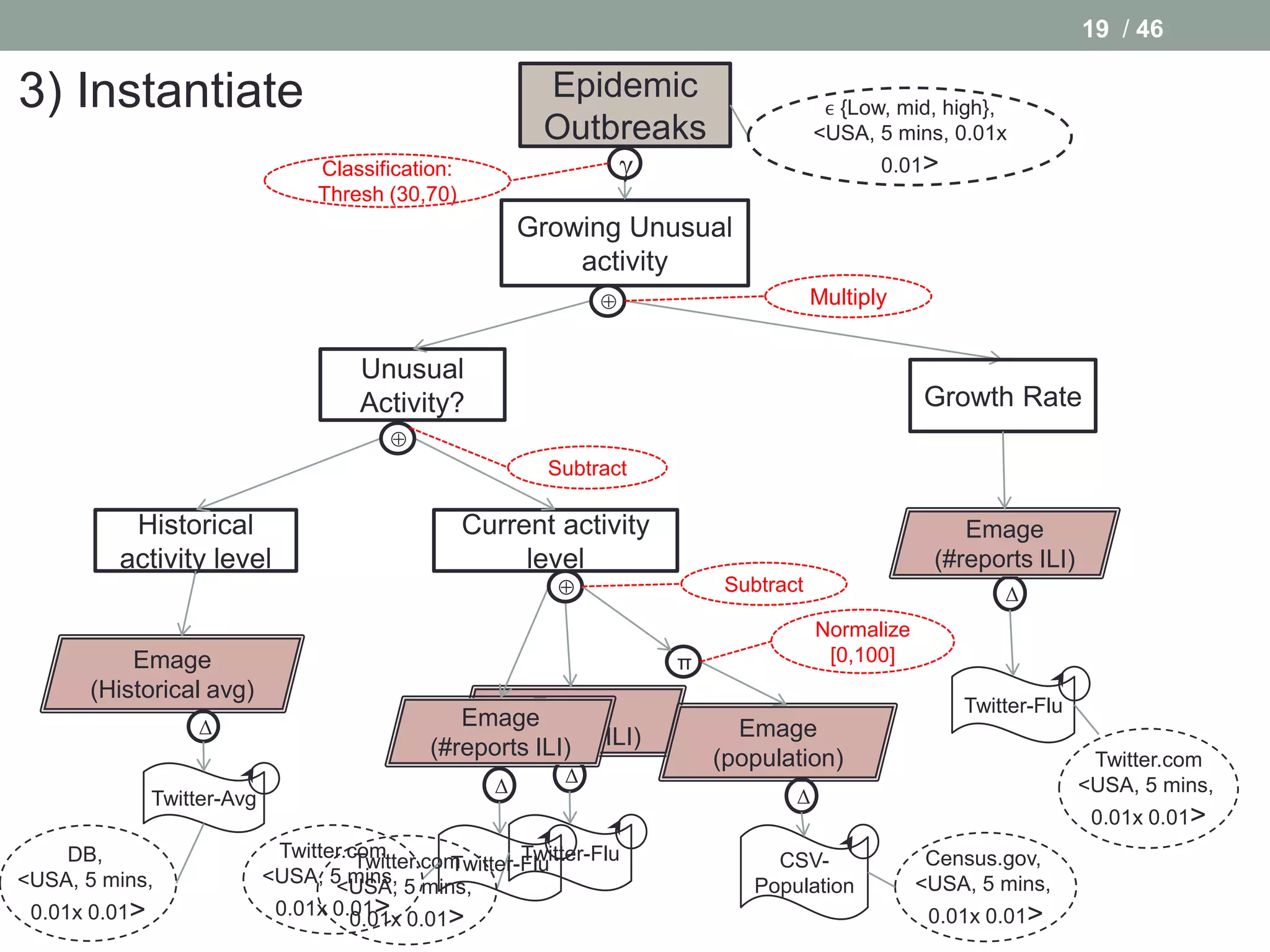 19 / 46

3) Instantiate
2) Revise
1)Model                                                     Epidemic
                                                                                            ϵ {Low, mid, high},
                                                            Outbreaks                      <USA, 5 mins, 0.01x
                                   Classification:                                               0.01>
                                   Thresh (30,70)
                                                           Growing Unusual
                                                               activity
                                                                                          Multiply


                                       Unusual
                                       Activity?                                                       Growth Rate
                                          
                                                             Subtract

          Historical                                 Current activity                                      Emage
         activity level                                   level                                         (#reports ILI)
                                                                               Subtract                       Δ
                                                                                           Normalize
          Emage                                                            π                [0,100]
      (Historical avg)
                                                        Emage                                              Twitter-Flu
                   Δ                              Emage                          Emage
                                               (#reports ILI) ILI)
                                                     (#reports
                                                                               (population)                               Twitter.com
                                                       Δ      Δ                                                          <USA, 5 mins,
               Twitter-Avg                                                             Δ
                                                                                                                          0.01x 0.01>
    DB,                       Twitter.com                Twitter-Flu                 CSV-               Census.gov,
                                       Twitter.com
                                                 Twitter-Flu
<USA, 5 mins,                <USA, 5 mins,                                         Population          <USA, 5 mins,
                                    <USA, 5 mins,
 0.01x 0.01>                  0.01x 0.01>                                                               0.01x 0.01>
                                      0.01x 0.01>
 