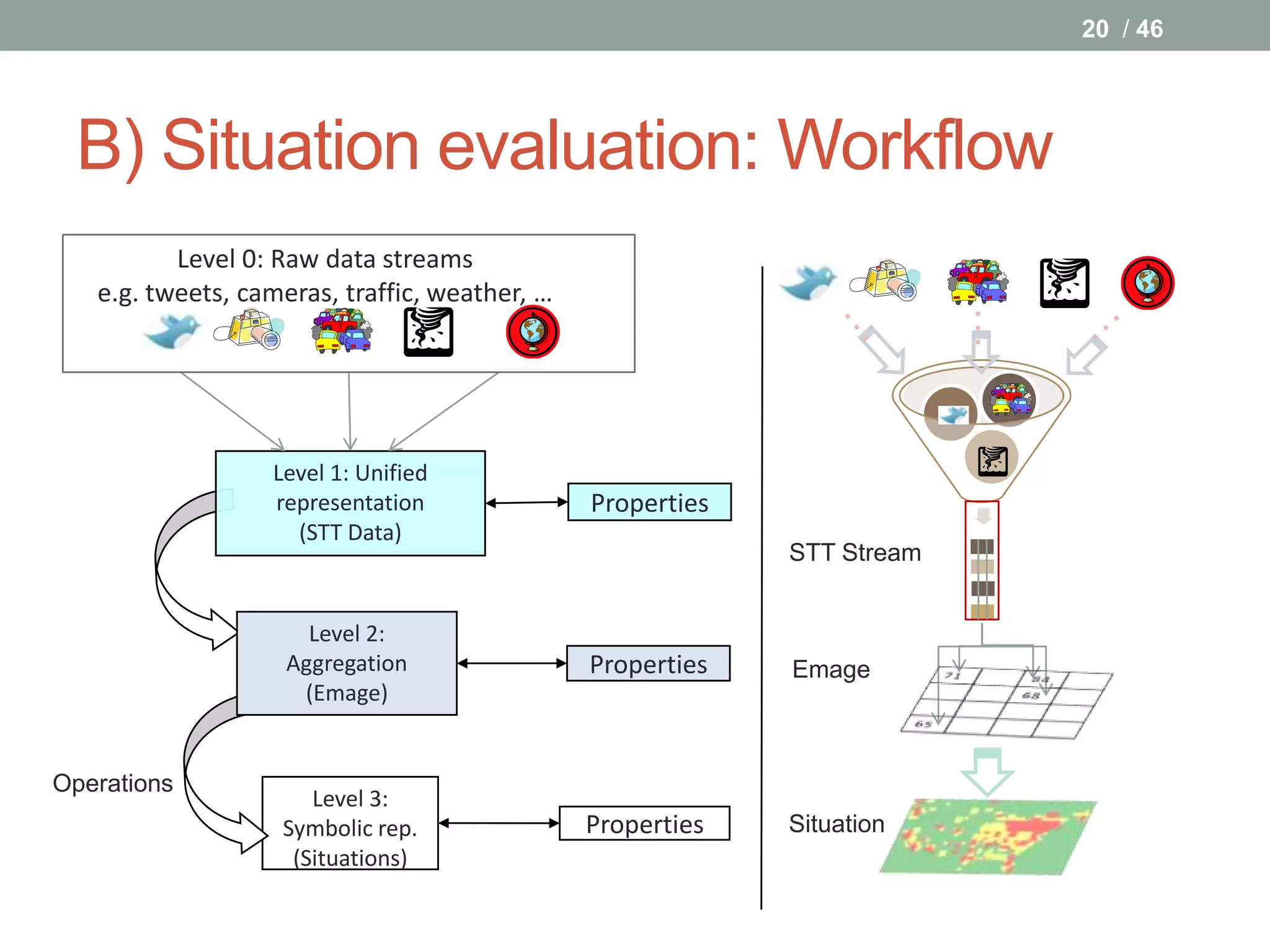 20 / 46




 B) Situation evaluation: Workflow
          Level 0: Raw data streams
   e.g. tweets, cameras, traffic, weather, …




                                                                         …
                  Level 1: Unified
                  representation               Properties
                    (STT Data)
                                                            STT Stream


                     Level 2:
                   Aggregation                 Properties   Emage
                    (Emage)


Operations
                      Level 3:
                   Symbolic rep.               Properties   Situation
                    (Situations)
 