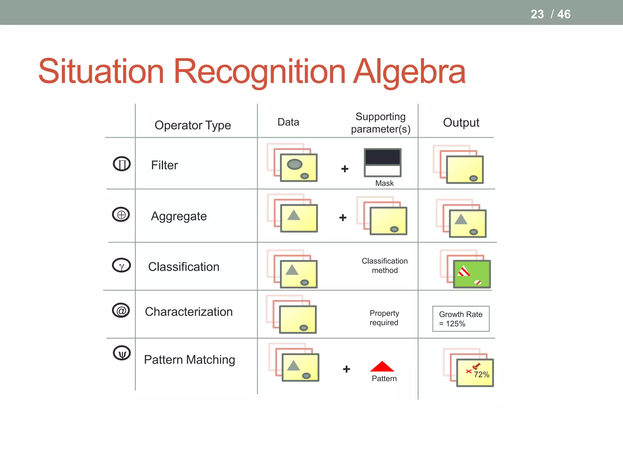 23 / 46




Situation Recognition Algebra
                                        Supporting
          Operator Type     Data
                                       parameter(s)
                                                          Output


     ∏    Filter                   +
                                             Mask



         Aggregate                +


     
                                         Classification
         Classification                     method




     @   Characterization                  Property       Growth Rate
                                           required       = 125%



     
         Pattern Matching
                                   +                              72%
                                            Pattern
 
