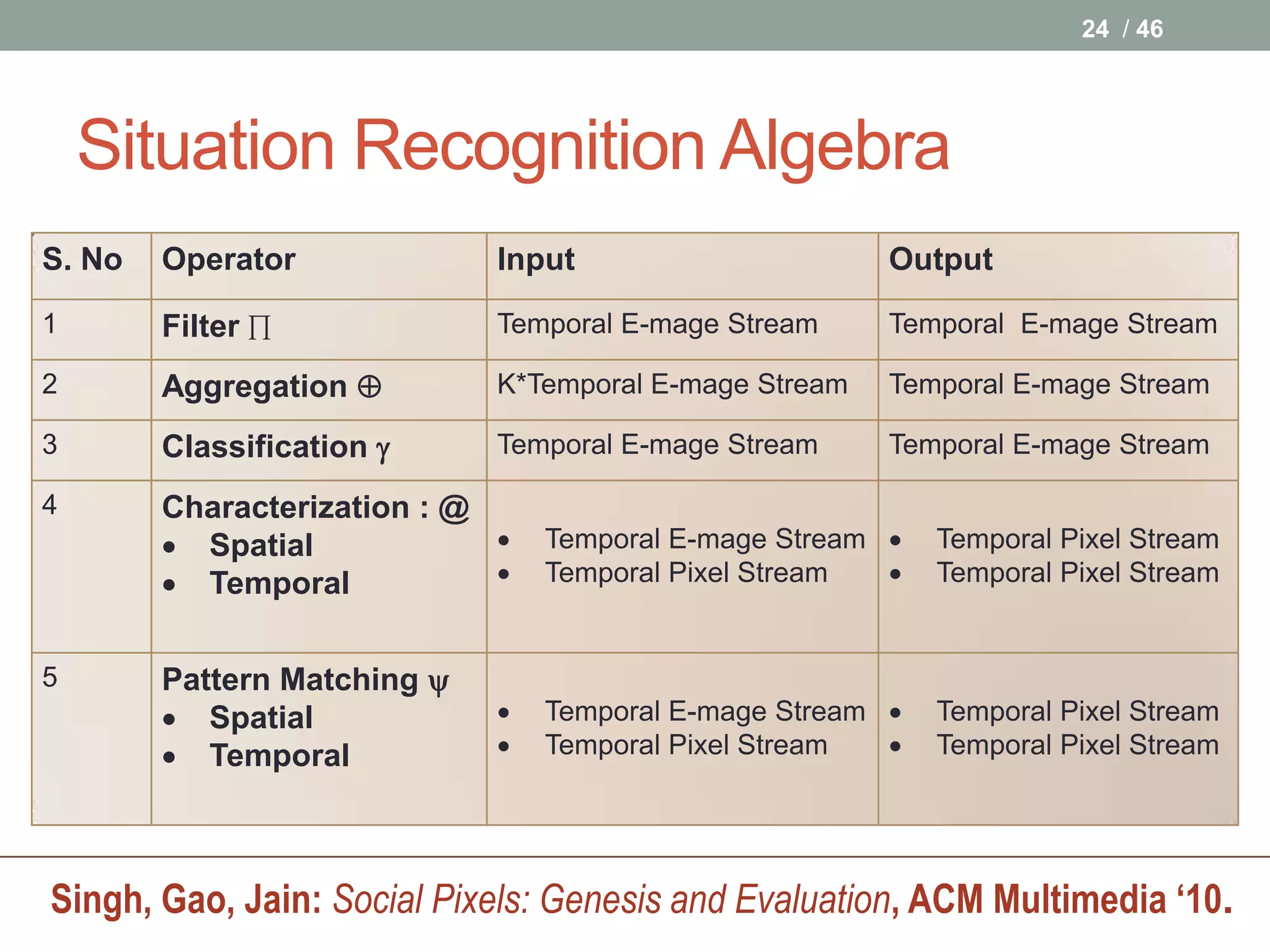 24 / 46




    Situation Recognition Algebra
S. No   Operator             Input                      Output
1       Filter ∏             Temporal E-mage Stream     Temporal E-mage Stream

2       Aggregation         K*Temporal E-mage Stream   Temporal E-mage Stream

3       Classification      Temporal E-mage Stream     Temporal E-mage Stream

4       Characterization : @
         Spatial               Temporal E-mage Stream    Temporal Pixel Stream
         Temporal              Temporal Pixel Stream     Temporal Pixel Stream


5       Pattern Matching 
         Spatial               Temporal E-mage Stream    Temporal Pixel Stream
         Temporal              Temporal Pixel Stream     Temporal Pixel Stream




Singh, Gao, Jain: Social Pixels: Genesis and Evaluation, ACM Multimedia ‘10.
 