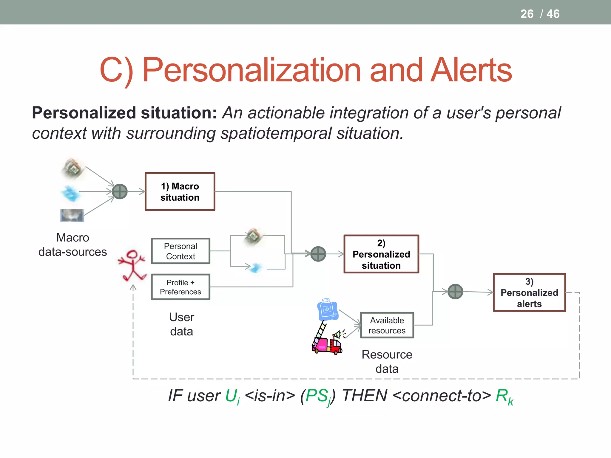 26 / 46




          C) Personalization and Alerts
Personalized situation: An actionable integration of a user's personal
context with surrounding spatiotemporal situation.

                 1) Macro
                 situation



   Macro                                        2)
                 Personal
data-sources     Context                  Personalized
                                            situation
                  Profile +                                        3)
                Preferences                                   Personalized
                                                                 alerts
                  User                        Available
                  data                       resources

                                           Resource
                                             data

                  IF user Ui <is-in> (PSj) THEN <connect-to> Rk
 