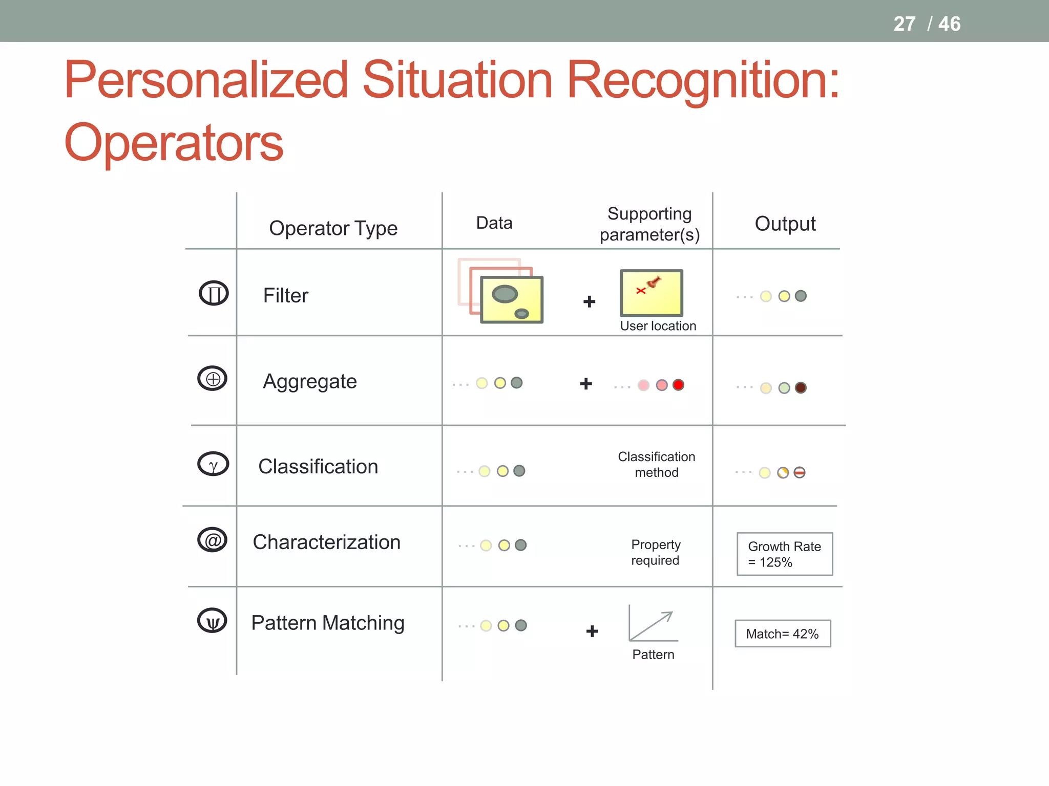 27 / 46


Personalized Situation Recognition:
Operators
                                             Supporting
           Operator Type         Data
                                            parameter(s)
                                                                   Output


      ∏    Filter                                              …
                                        +
                                              User location



          Aggregate         …          + …                    …



      
                                              Classification
          Classification     …                   method        …


      @   Characterization   …                  Property       Growth Rate
                                                required       = 125%



         Pattern Matching   …
                                        +                      Match= 42%
                                                Pattern
 