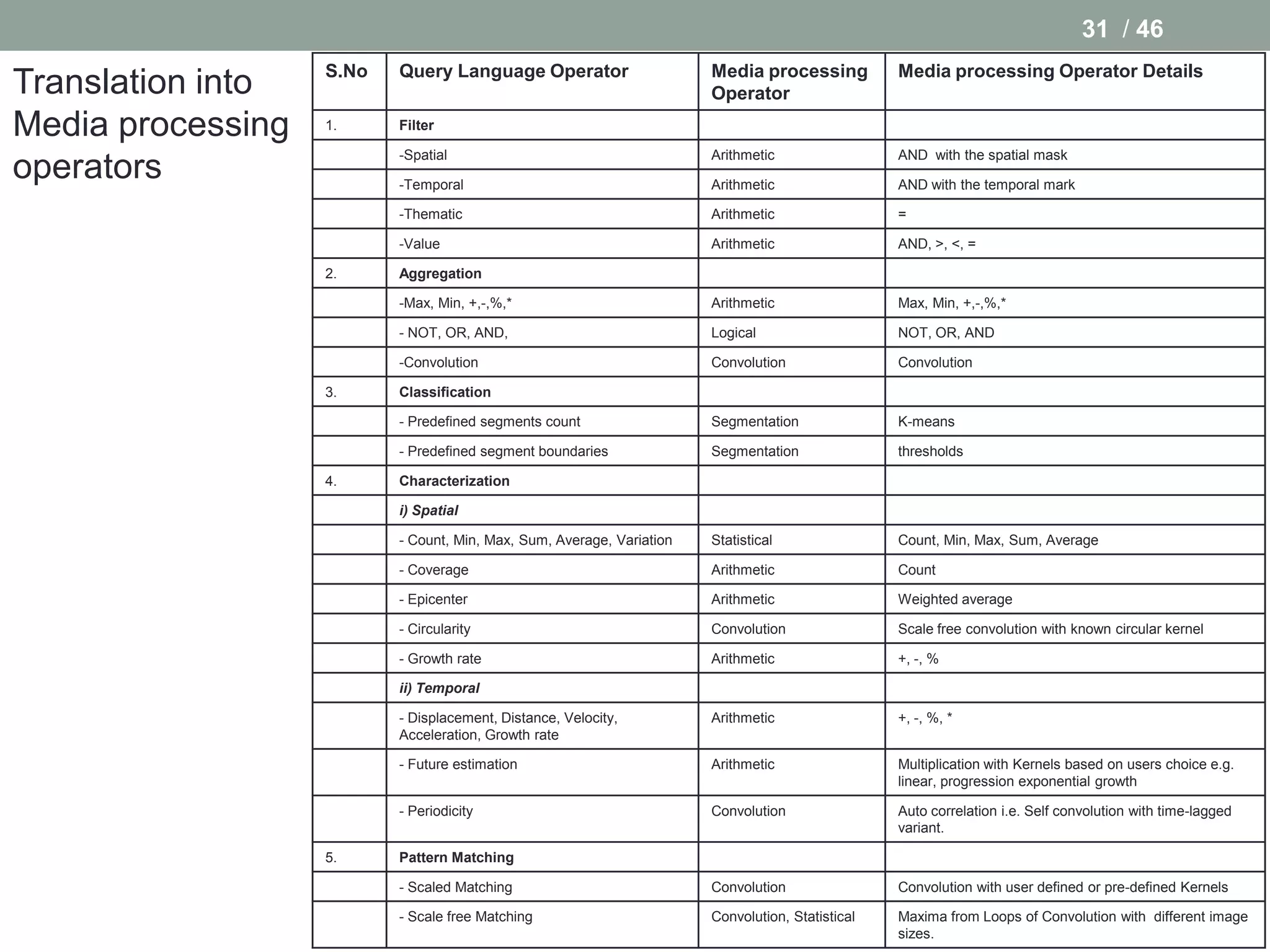 31 / 46
                   S.No   Query Language Operator                      Media processing           Media processing Operator Details
Translation into                                                       Operator
Media processing   1.     Filter

                          -Spatial                                     Arithmetic                 AND with the spatial mask
operators                 -Temporal                                    Arithmetic                 AND with the temporal mark

                          -Thematic                                    Arithmetic                 =

                          -Value                                       Arithmetic                 AND, >, <, =

                   2.     Aggregation

                          -Max, Min, +,-,%,*                           Arithmetic                 Max, Min, +,-,%,*

                          - NOT, OR, AND,                              Logical                    NOT, OR, AND

                          -Convolution                                 Convolution                Convolution

                   3.     Classification

                          - Predefined segments count                  Segmentation               K-means

                          - Predefined segment boundaries              Segmentation               thresholds

                   4.     Characterization

                          i) Spatial

                          - Count, Min, Max, Sum, Average, Variation   Statistical                Count, Min, Max, Sum, Average

                          - Coverage                                   Arithmetic                 Count

                          - Epicenter                                  Arithmetic                 Weighted average

                          - Circularity                                Convolution                Scale free convolution with known circular kernel

                          - Growth rate                                Arithmetic                 +, -, %

                          ii) Temporal

                          - Displacement, Distance, Velocity,          Arithmetic                 +, -, %, *
                          Acceleration, Growth rate

                          - Future estimation                          Arithmetic                 Multiplication with Kernels based on users choice e.g.
                                                                                                  linear, progression exponential growth

                          - Periodicity                                Convolution                Auto correlation i.e. Self convolution with time-lagged
                                                                                                  variant.

                   5.     Pattern Matching

                          - Scaled Matching                            Convolution                Convolution with user defined or pre-defined Kernels

                          - Scale free Matching                        Convolution, Statistical   Maxima from Loops of Convolution with different image
                                                                                                  sizes.
 