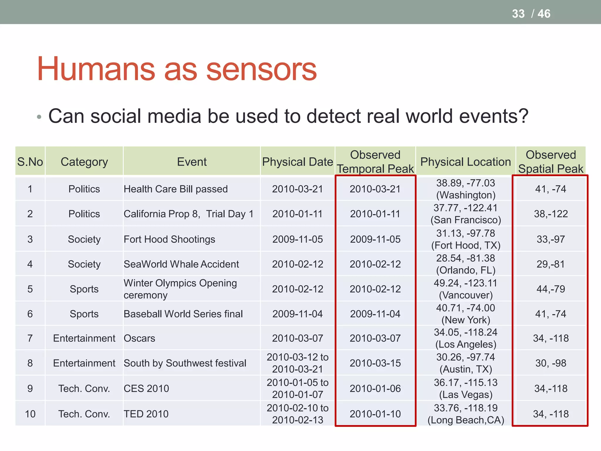 33 / 46




      Humans as sensors
      • Can social media be used to detect real world events?

                                                                         Observed                       Observed
S.No    Category                  Event                Physical Date                 Physical Location
                                                                       Temporal Peak                   Spatial Peak
                                                                                          38.89, -77.03
 1        Politics    Health Care Bill passed           2010-03-21       2010-03-21                           41, -74
                                                                                         (Washington)
                                                                                         37.77, -122.41
 2        Politics    California Prop 8, Trial Day 1    2010-01-11       2010-01-11                          38,-122
                                                                                        (San Francisco)
                                                                                          31.13, -97.78
 3        Society     Fort Hood Shootings               2009-11-05       2009-11-05                           33,-97
                                                                                        (Fort Hood, TX)
                                                                                          28.54, -81.38
 4        Society     SeaWorld Whale Accident           2010-02-12       2010-02-12                           29,-81
                                                                                         (Orlando, FL)
                      Winter Olympics Opening                                            49.24, -123.11
 5        Sports                                        2010-02-12       2010-02-12                           44,-79
                      ceremony                                                            (Vancouver)
                                                                                          40.71, -74.00
 6        Sports      Baseball World Series final       2009-11-04       2009-11-04                           41, -74
                                                                                            (New York)
                                                                                         34.05, -118.24
 7     Entertainment Oscars                             2010-03-07       2010-03-07                          34, -118
                                                                                         (Los Angeles)
                                                       2010-03-12 to                      30.26, -97.74
 8     Entertainment South by Southwest festival                         2010-03-15                           30, -98
                                                        2010-03-21                         (Austin, TX)
                                                       2010-01-05 to                     36.17, -115.13
 9      Tech. Conv.   CES 2010                                           2010-01-06                           34,-118
                                                        2010-01-07                         (Las Vegas)
                                                       2010-02-10 to                     33.76, -118.19
 10     Tech. Conv.   TED 2010                                           2010-01-10                          34, -118
                                                        2010-02-13                     (Long Beach,CA)
 