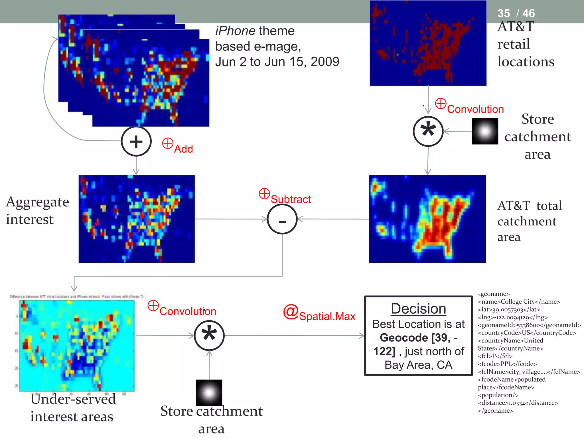 35 / 46
                                   iPhone theme                                           AT&T
                                   based e-mage,                                          retail
                                   Jun 2 to Jun 15, 2009                                  locations

                                                                       .   Convolution
                                                                                                Store
                    +     Add                                         *                     catchment
                                                                                                area


Aggregate
                                          Subtract
                                                                                          AT&T total
interest                                     -                                            catchment
                                                                                          area



                                                                                    <geoname>


                        Convolution
                                 .            @Spatial.Max      Decision
                                                                                    <name>College City</name>
                                                                                    <lat>39.0057303</lat>
                                                                                    <lng>-122.0094129</lng>
                                                             Best Location is at    <geonameId>5338600</geonameId>




                                 *
                                                                                    <countryCode>US</countryCode>
                                                              Geocode [39, -        <countryName>United
                                                                                    States</countryName>
                                                             122] , just north of   <fcl>P</fcl>
                                                               Bay Area, CA         <fcode>PPL</fcode>
                                                                                    <fclName>city, village,...</fclName>
                                                                                    <fcodeName>populated
                                                                                    place</fcodeName>
                                                                                    <population/>
   Under-served                                                                     <distance>1.0332</distance>

   interest areas         Store catchment                                           </geoname>


                                area
 