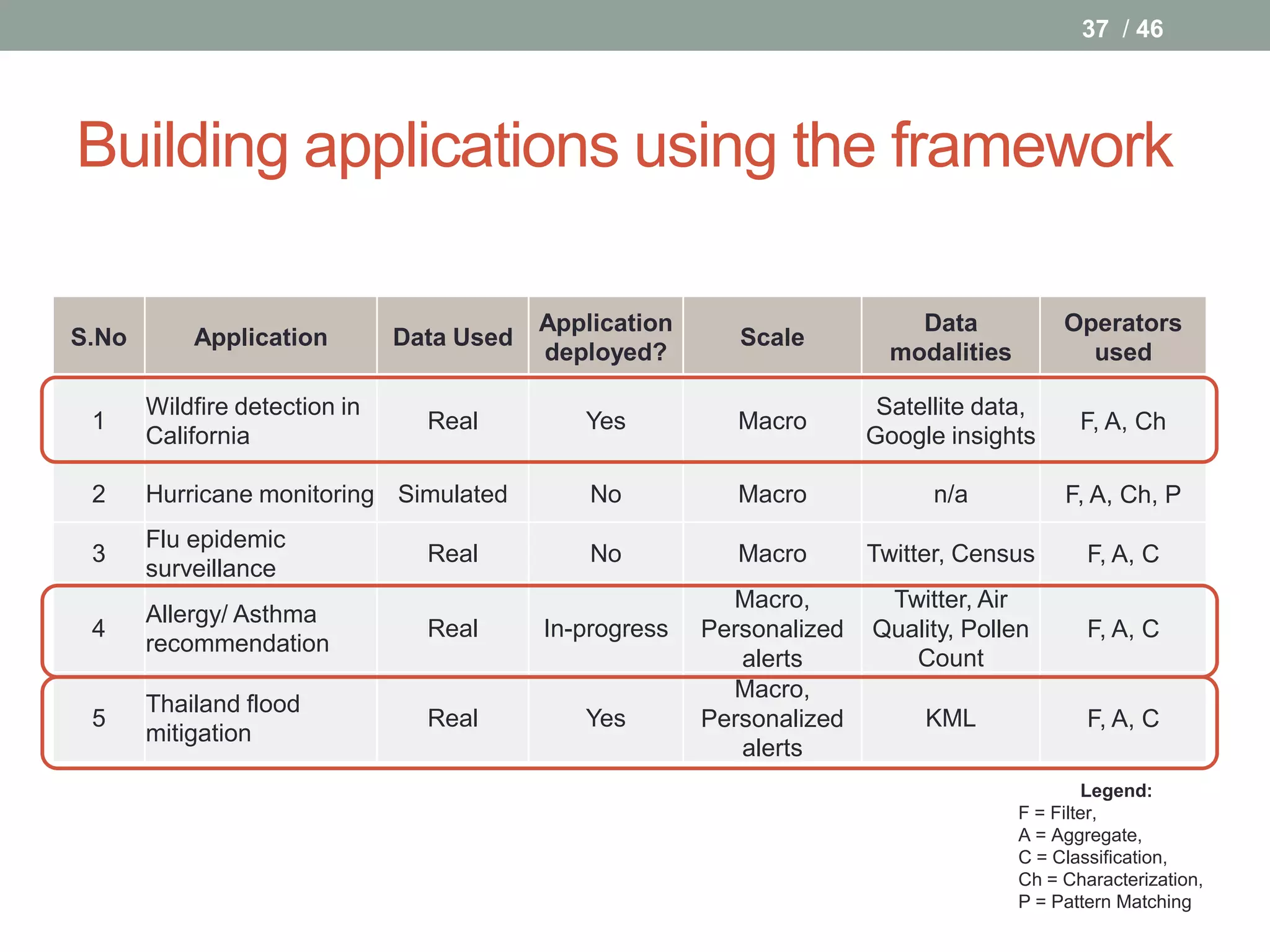 37 / 46




Building applications using the framework

                                           Application                      Data            Operators
S.No       Application         Data Used                    Scale
                                           deployed?                      modalities          used

       Wildfire detection in                                             Satellite data,
 1                               Real         Yes           Macro                             F, A, Ch
       California                                                       Google insights

 2     Hurricane monitoring Simulated          No           Macro             n/a           F, A, Ch, P
       Flu epidemic
 3                               Real          No           Macro       Twitter, Census        F, A, C
       surveillance
                                                           Macro,        Twitter, Air
       Allergy/ Asthma
 4                               Real      In-progress   Personalized   Quality, Pollen        F, A, C
       recommendation
                                                            alerts         Count
                                                           Macro,
       Thailand flood
 5                               Real         Yes        Personalized        KML               F, A, C
       mitigation
                                                            alerts
                                                                                               Legend:
                                                                                       F = Filter,
                                                                                       A = Aggregate,
                                                                                       C = Classification,
                                                                                       Ch = Characterization,
                                                                                       P = Pattern Matching
 