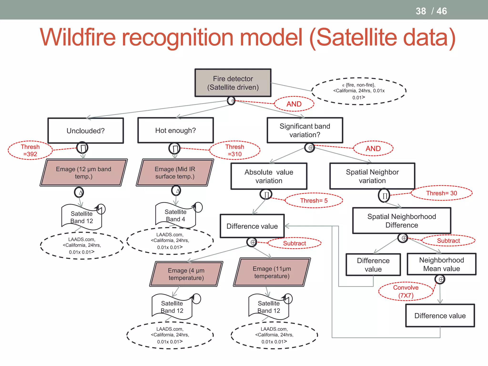 38 / 46


     Wildfire recognition model (Satellite data)
                                                          Fire detector
                                                                                                               ϵ {fire, non-fire},
                                                        (Satellite driven)                                  <California, 24hrs, 0.01x
                                                                                                                     0.01>
                                                                
                                                                                         AND


                                                                                      Significant band
            Unclouded?             Hot enough?
                                                                                         variation?
Thresh                                                        Thresh                                                      AND
 =392                                                          =310

         Emage (12 µm band        Emage (Mid IR
                                                                       Absolute value                             Spatial Neighbor
              temp.)              surface temp.)
                                                                          variation                                  variation
                  Δ                          Δ                                                                                                      Thresh= 30
                                                                              ∏                                                     ∏
                                                                                                Thresh= 5

              Satellite                Satellite
                                       Band 4                                                                               Spatial Neighborhood
              Band 12
                                                              Difference value                                                   Difference
                                   LAADS.com,
                                                                                                                                          
                                                                        
             LAADS.com,          <California, 24hrs,                                                                                                   Subtract
           <California, 24hrs,                                                          Subtract
                                   0.01x 0.01>
             0.01x 0.01>
                                                                                                                       Difference                  Neighborhood
                                         Emage (4 µm                     Emage (11µm                                     value                      Mean value
                                                                         temperature)
                                         temperature)                                                                                                   
                                                                                                                                        Convolve
                                                                                                                                         (7X7)
                                     Satellite                              Satellite
                                     Band 12                                Band 12
                                                                                                                                              Difference value
                                   LAADS.com,                               LAADS.com,
                                 <California, 24hrs,                      <California, 24hrs,
                                   0.01x 0.01>                              0.01x 0.01>
 