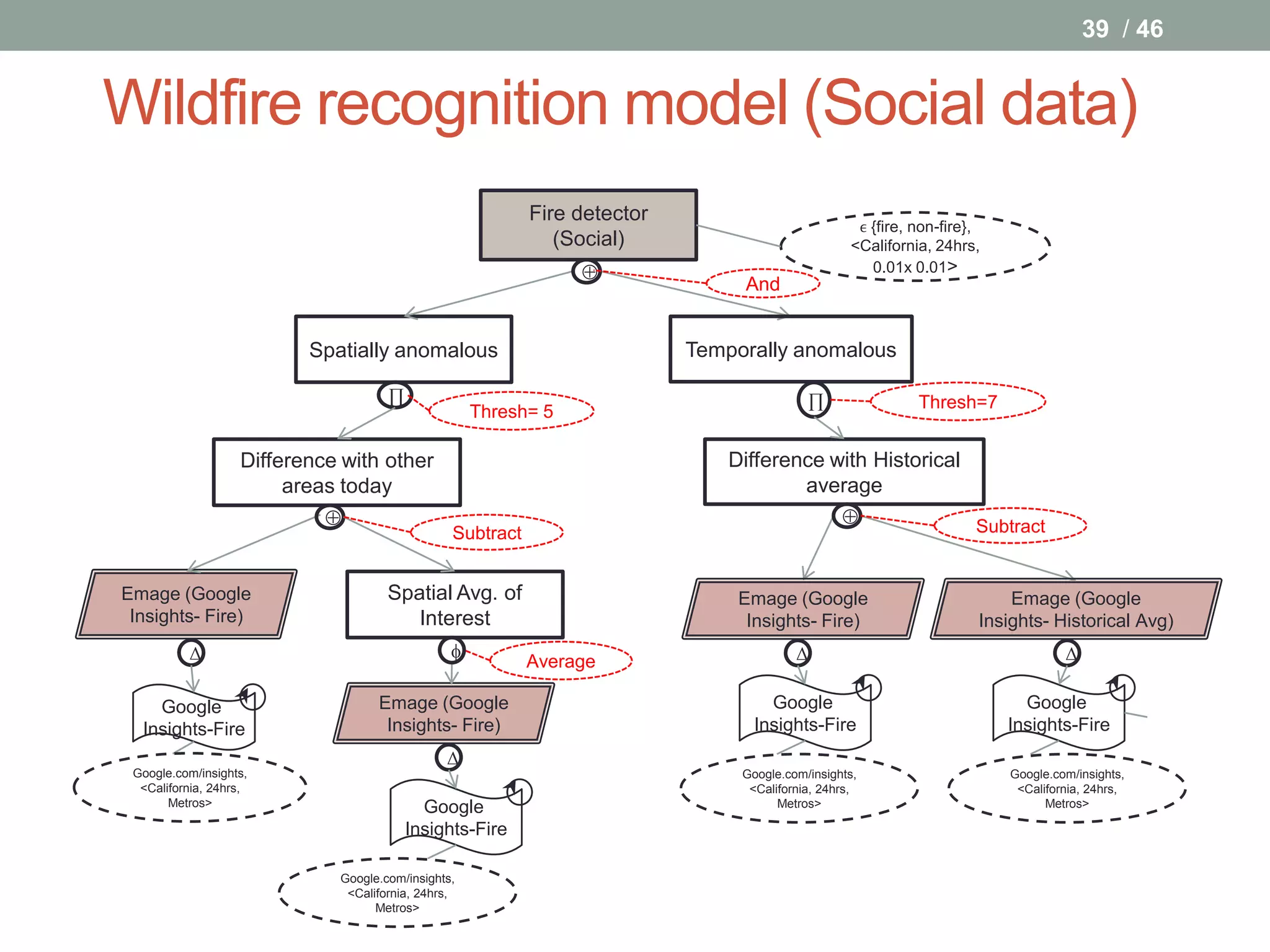 39 / 46


Wildfire recognition model (Social data)
                                                           Fire detector
                                                                                                   ϵ {fire, non-fire},
                                                              (Social)                            <California, 24hrs,
                                                                                                    0.01x 0.01>
                                                                                And


                          Spatially anomalous                              Temporally anomalous

                                     ∏                                                       ∏              Thresh=7
                                                    Thresh= 5

                   Difference with other                                       Difference with Historical
                        areas today                                                    average
                                                                                                        Subtract
                                                Subtract


Emage (Google                        Spatial Avg. of                            Emage (Google                            Emage (Google
 Insights- Fire)                        Interest                                 Insights- Fire)                     Insights- Historical Avg)
          Δ                                                                             Δ                                        Δ
                                                           Average

    Google                         Emage (Google                                    Google                                 Google
  Insights-Fire                     Insights- Fire)                               Insights-Fire                          Insights-Fire
                                               Δ
 Google.com/insights,                                                           Google.com/insights,                     Google.com/insights,
  <California, 24hrs,                                                            <California, 24hrs,                      <California, 24hrs,
       Metros>                             Google                                     Metros>                                  Metros>

                                         Insights-Fire

                             Google.com/insights,
                              <California, 24hrs,
                                   Metros>
 
