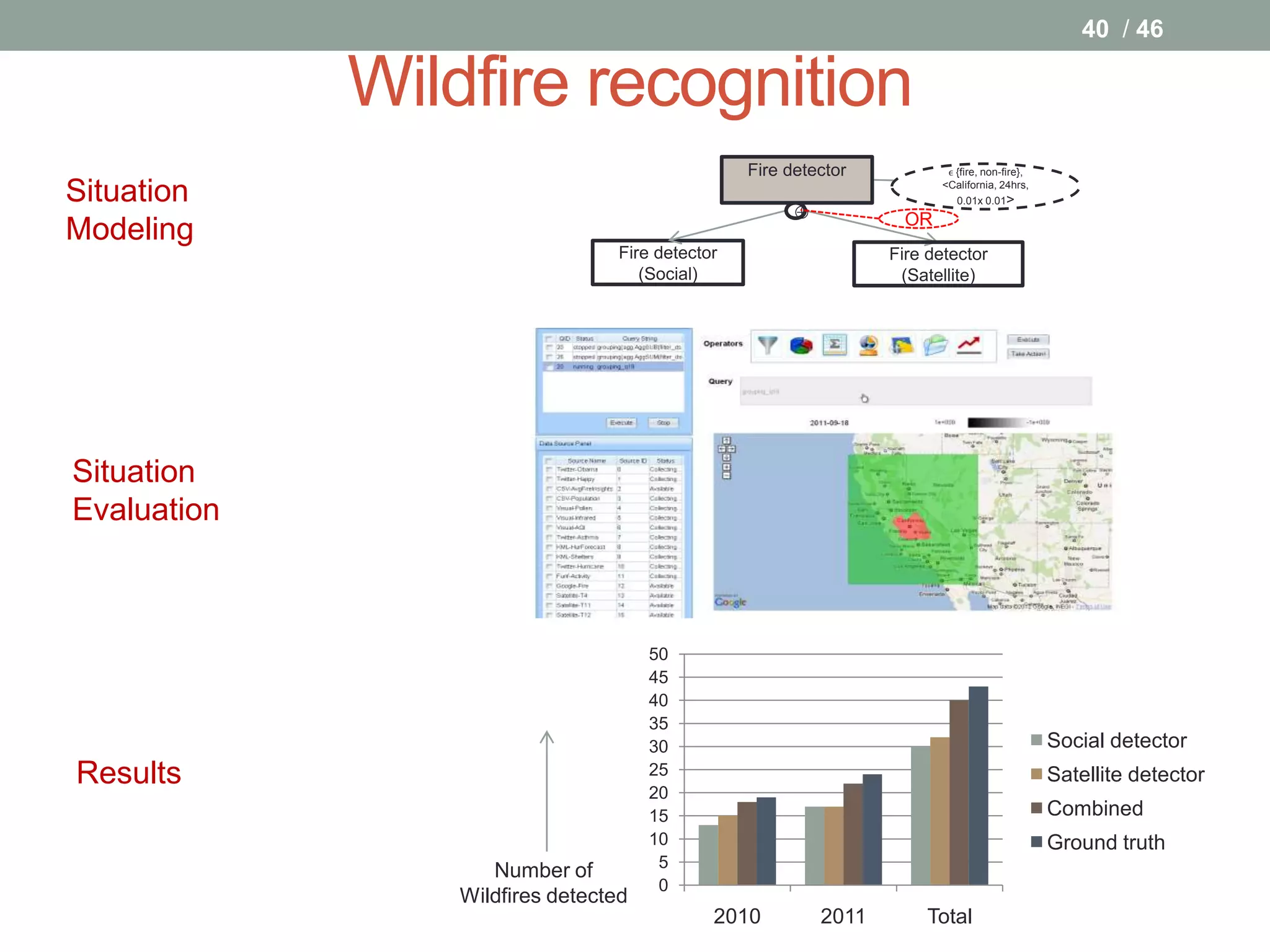 40 / 46

             Wildfire recognition
                                                 Fire detector            ϵ {fire, non-fire},

Situation                                                                <California, 24hrs,
                                                                            0.01x 0.01>
                                                                   OR
Modeling
                                 Fire detector                    Fire detector
                                    (Social)                       (Satellite)




Situation
Evaluation



                                     50
                                     45
                                     40
                                     35
                                     30                                                         Social detector
Results                              25
                                     20
                                                                                                Satellite detector
                                     15                                                         Combined
                                     10                                                         Ground truth
                                      5
                   Number of
                                      0
                Wildfires detected
                                             2010          2011        Total
 