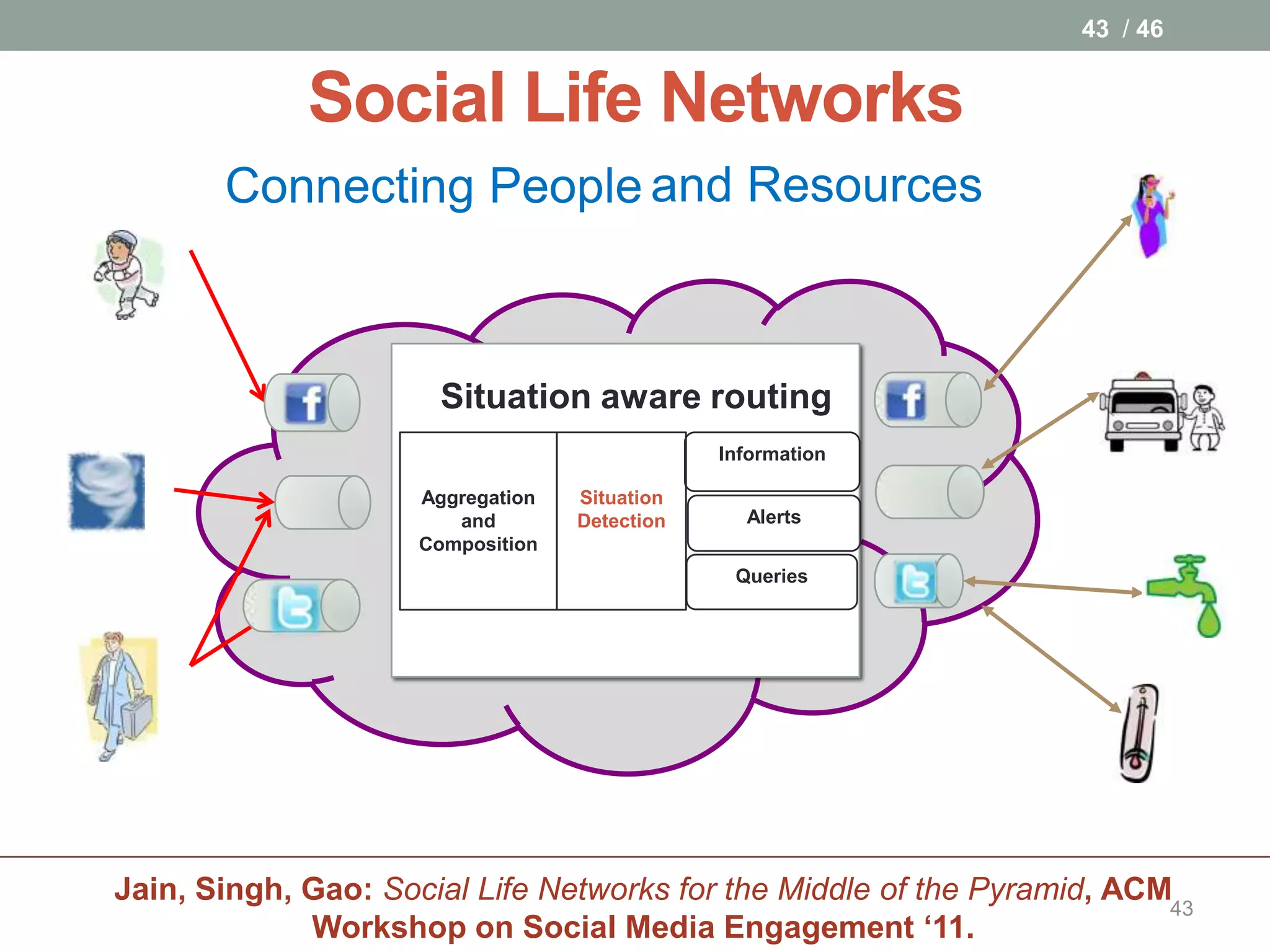 43 / 46


             Social Life Networks
       Connecting People and Resources



                      Situation aware routing
                                               Information

                     Aggregation   Situation
                        and        Detection     Alerts
                     Composition
                                                Queries




Jain, Singh, Gao: Social Life Networks for the Middle of the Pyramid, ACM
                                                                         43
             Workshop on Social Media Engagement ‘11.
 