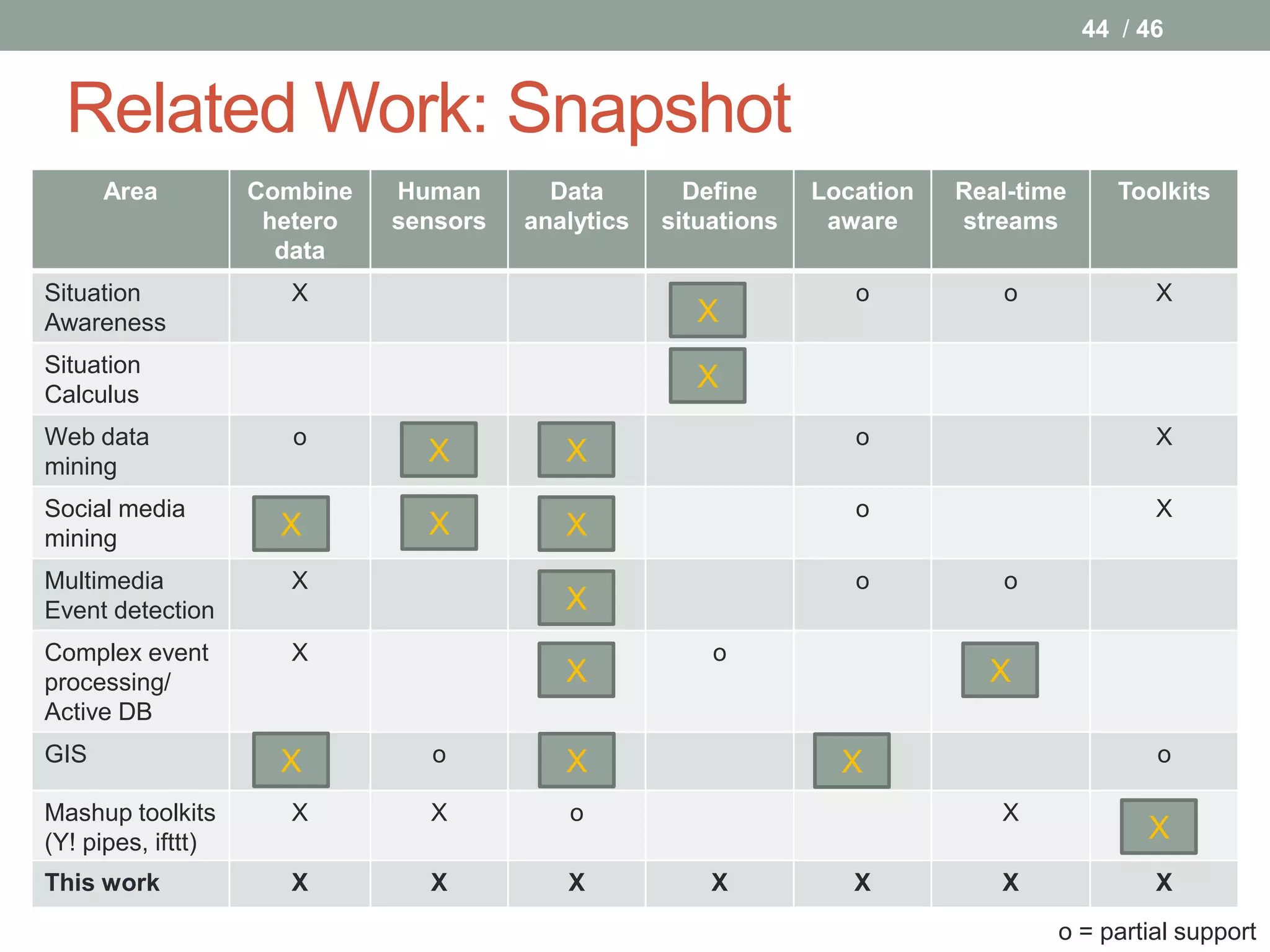 44 / 46


  Related Work: Snapshot
      Area          Combine   Human       Data        Define     Location   Real-time      Toolkits
                     hetero   sensors   analytics   situations    aware     streams
                      data
Situation             X                                 X           o          o              X
Awareness                                              X
Situation                                               X
Calculus
                                                       X
Web data               o        X          X                        o                         X
mining
                                X          X
Social media           o        X          X                        o                         X
mining                X         X          X
Multimedia            X                    o                        o          o
Event detection                            X
Complex event         X                    X            o                      X
processing/                                X                                  X
Active DB
GIS                   XX         o         X
                                           X                       XX                         o

Mashup toolkits       X         X          o                                   X              X
(Y! pipes, ifttt)                                                                            X
This work             X         X          X            X           X          X              X
                                                                                    o = partial support
 