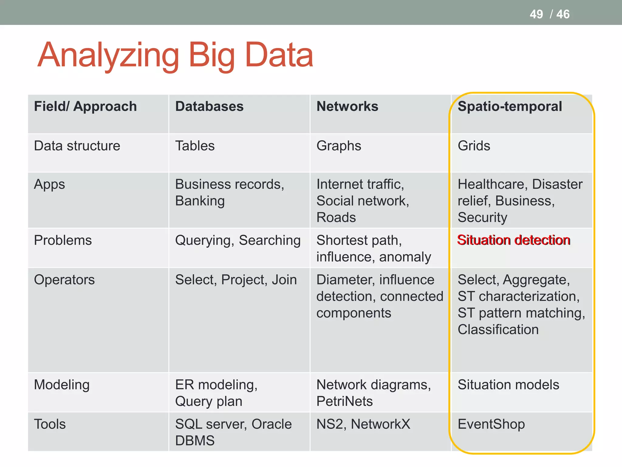 49 / 46


Analyzing Big Data
Field/ Approach   Databases               Networks               Spatio-temporal

Data structure    Tables                  Graphs                 Grids

Apps              Business records,       Internet traffic,      Healthcare, Disaster
                  Banking                 Social network,        relief, Business,
                                          Roads                  Security
Problems          Querying, Searching     Shortest path,         Situation detection
                                          influence, anomaly
Operators         Select, Project, Join   Diameter, influence    Select, Aggregate,
                                          detection, connected   ST characterization,
                                          components             ST pattern matching,
                                                                 Classification


Modeling          ER modeling,            Network diagrams,      Situation models
                  Query plan              PetriNets
Tools             SQL server, Oracle      NS2, NetworkX          EventShop
                  DBMS
 