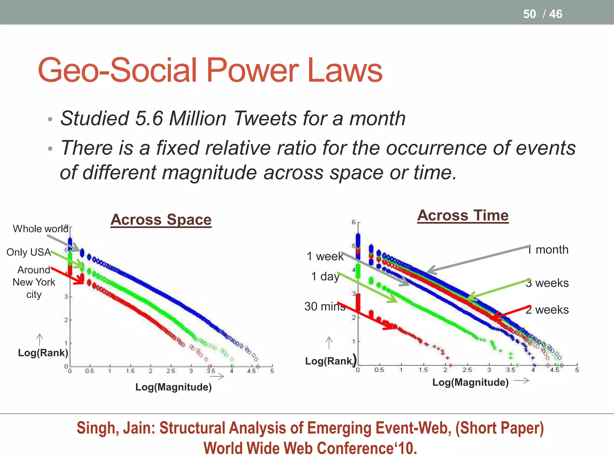 50 / 46




     Geo-Social Power Laws
       • Studied 5.6 Million Tweets for a month
       • There is a fixed relative ratio for the occurrence of events
            of different magnitude across space or time.

                    Across Space                                 Across Time
 Whole world

Only USA                                                                            1 month
                                                1 week
  Around
 New York
                                                 1 day
                                                                                    3 weeks
    city
                                                30 mins                             2 weeks


  Log(Rank)
                                                Log(Rank)

                       Log(Magnitude)                              Log(Magnitude)



               Singh, Jain: Structural Analysis of Emerging Event-Web, (Short Paper)
                                  World Wide Web Conference‘10.
 