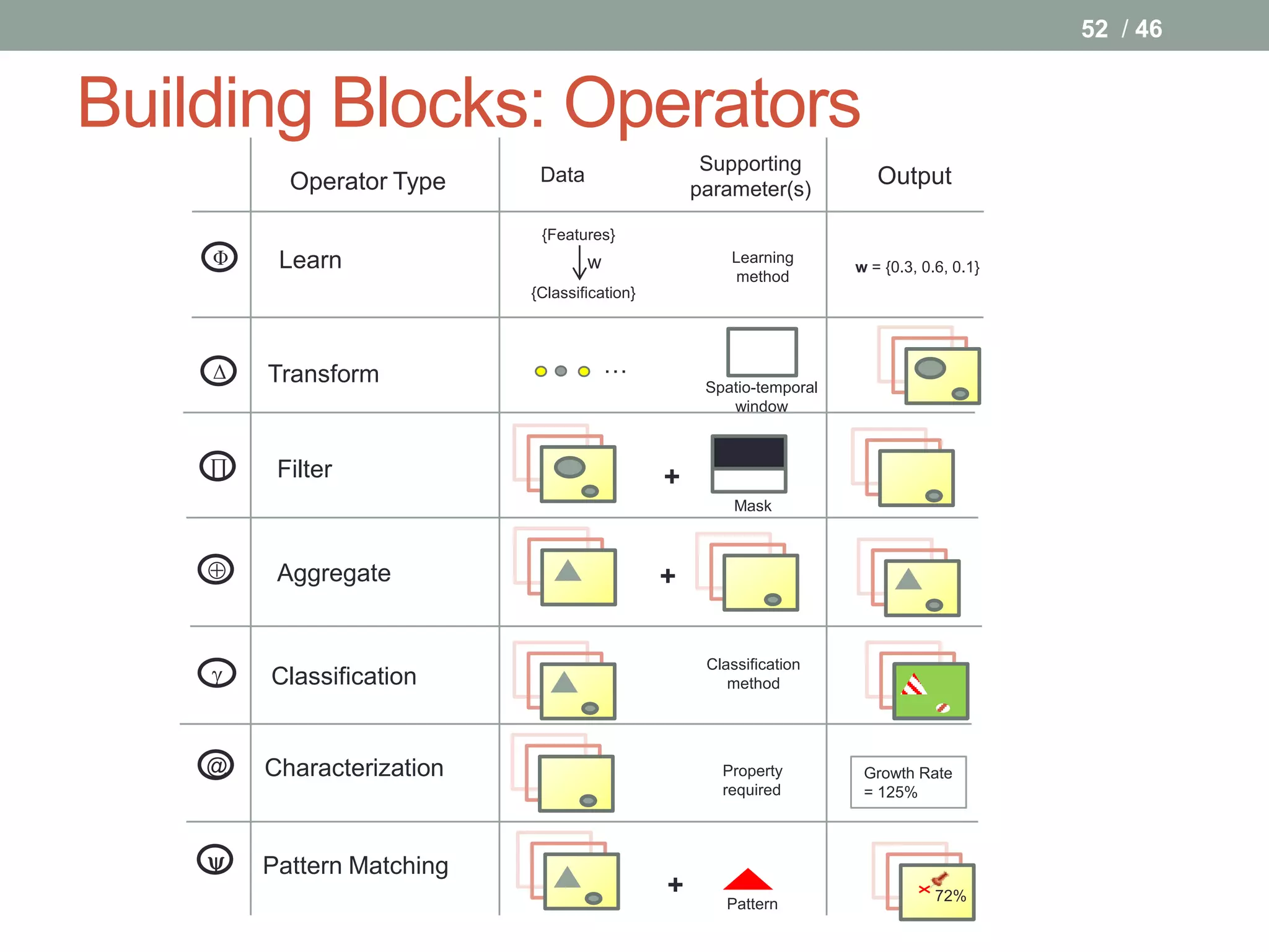 52 / 46


Building Blocks: Operators
                                                   Supporting
          Operator Type     Data
                                                  parameter(s)
                                                                        Output

                            {Features}
    Φ    Learn                     w                  Learning
                                                                     w = {0.3, 0.6, 0.1}
                                                       method
                           {Classification}




    Δ   Transform                      …
                                                   Spatio-temporal
                                                      window


    ∏    Filter                               +
                                                       Mask



        Aggregate                            +


    
                                                   Classification
        Classification                                method




    @   Characterization                             Property         Growth Rate
                                                     required         = 125%



       Pattern Matching
                                              +                                  72%
                                                      Pattern
 