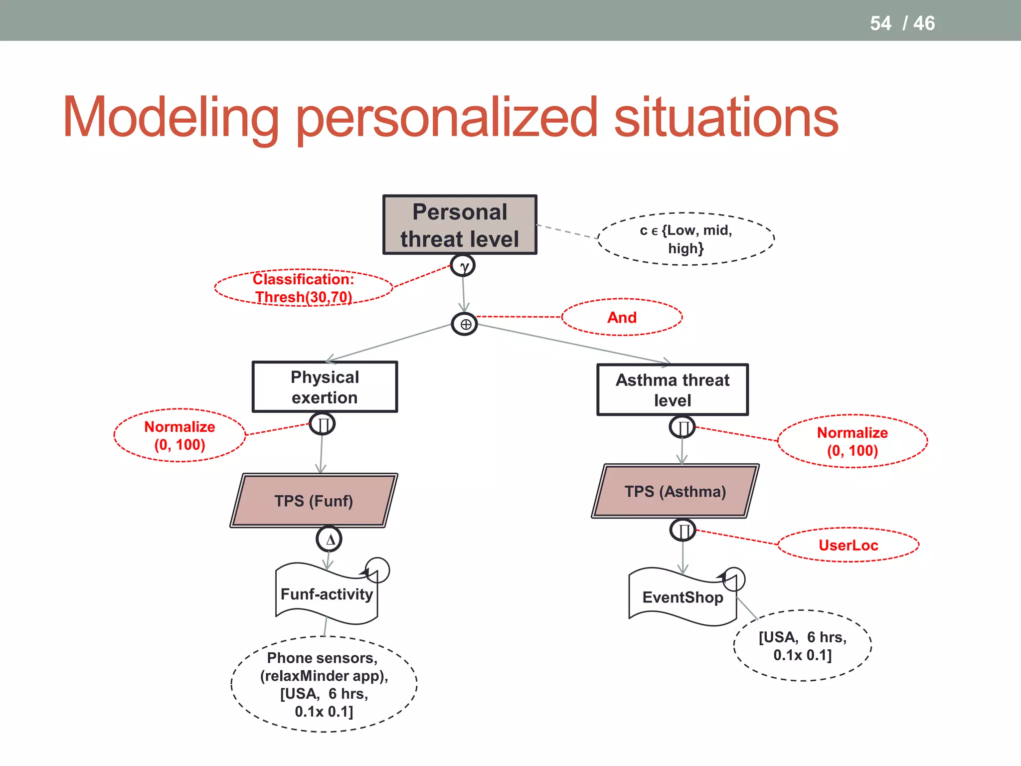 54 / 46




Modeling personalized situations
                                      Personal
                                                          c ϵ {Low, mid,
                                     threat level              high}
                                           
               Classification:
               Thresh(30,70)
                                                   And


                    Physical                        Asthma threat
                    exertion                            level
   Normalize            ∏                                      ∏                  Normalize
    (0, 100)                                                                       (0, 100)

                                                     TPS (Asthma)
                  TPS (Funf)
                                                               ∏
                         Δ                                                         UserLoc


                   Funf-activity                          EventShop

                                                                           [USA, 6 hrs,
                 Phone sensors,                                              0.1x 0.1]
                (relaxMinder app),
                   [USA, 6 hrs,
                     0.1x 0.1]
 