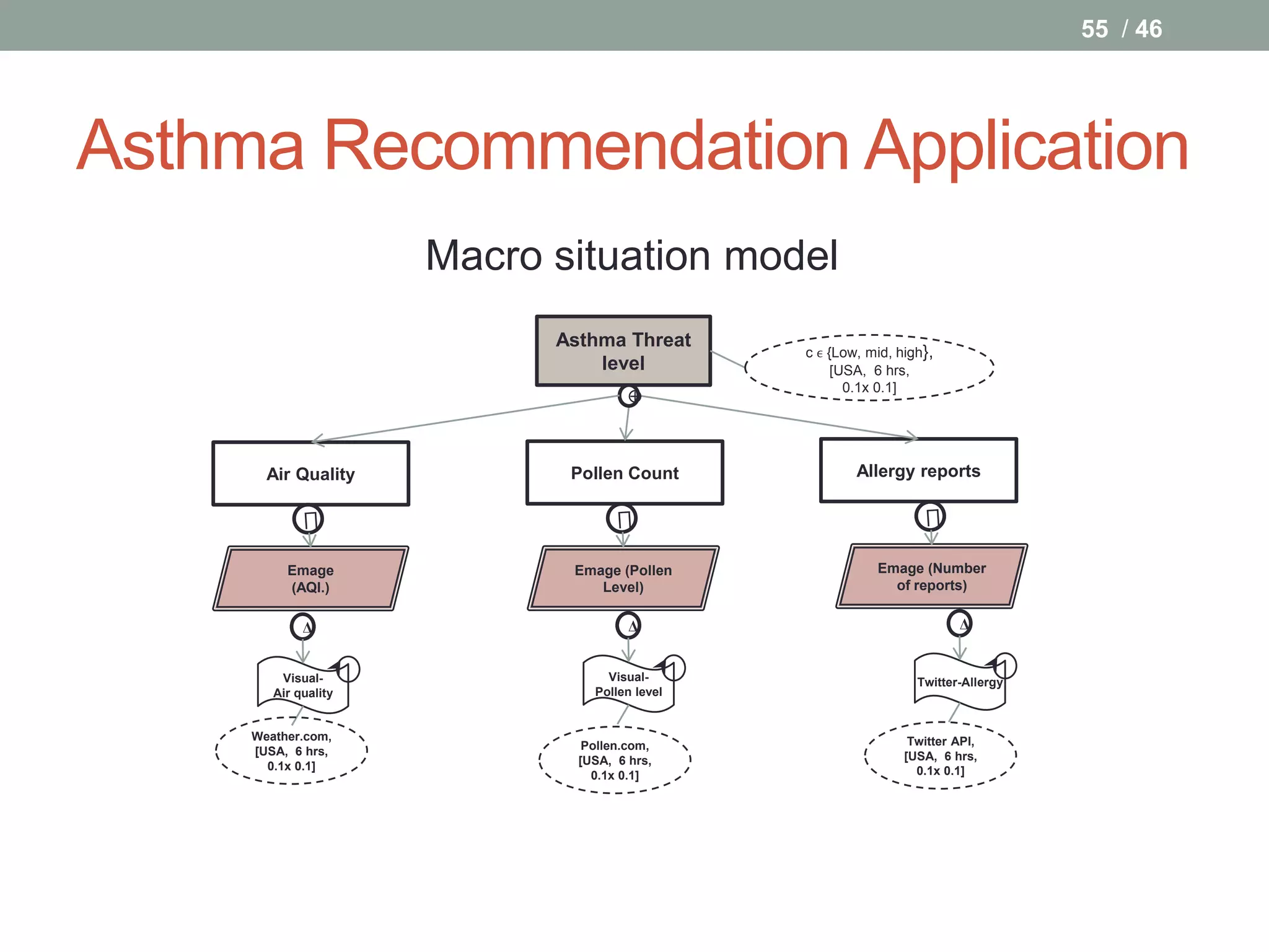 55 / 46




Asthma Recommendation Application
                      Macro situation model
                            Asthma Threat
                                               c ϵ {Low, mid, high},
                                level               [USA, 6 hrs,
                                                      0.1x 0.1]
                                      



       Air Quality           Pollen Count              Allergy reports




          Emage              Emage (Pollen                Emage (Number
          (AQI.)                Level)                      of reports)


             Δ                        Δ                                 Δ


         Visual-                  Visual-                        Twitter-Allergy
        Air quality             Pollen level


     Weather.com,                                               Twitter API,
     [USA, 6 hrs,              Pollen.com,
                              [USA, 6 hrs,                     [USA, 6 hrs,
       0.1x 0.1]                                                 0.1x 0.1]
                                0.1x 0.1]
 