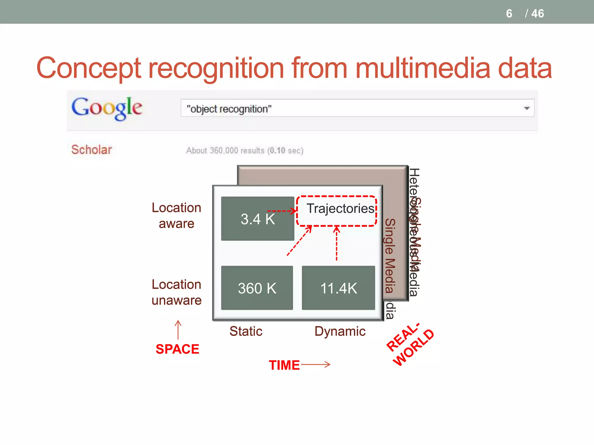 6   / 46




Concept recognition from multimedia data




                                                                         Heterogeneous Media
                                                   Heterogeneous Media
                                                                             Single Media
        Location   Scenes
                   Environ          Trajectories
                                    Situations
                    mentsK
                     3.4




                                                       Single Media
         aware



        Location    Visual
                   Real world         Visual
                     360 K            11.4K
                                     Activities
        unaware     Objects
                    Objects           Events

                    Static           Dynamic
         SPACE
                             TIME
 