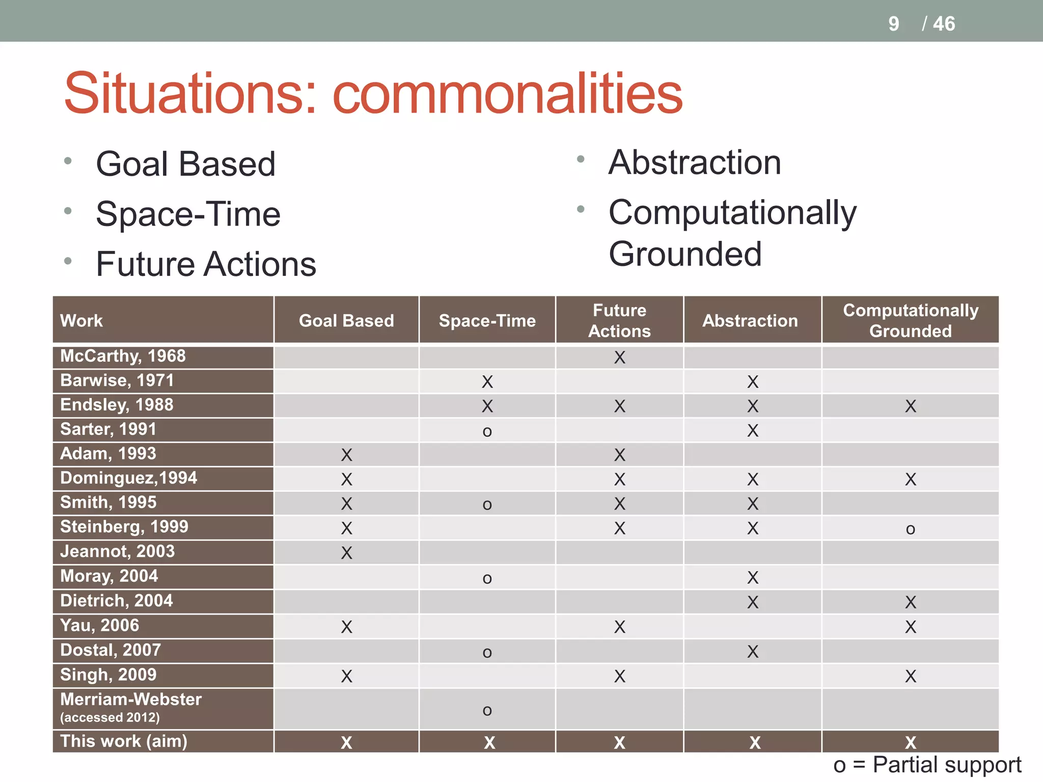 9       / 46



Situations: commonalities
• Goal Based                                • Abstraction
• Space-Time                                • Computationally
• Future Actions                              Grounded
                                            Future                  Computationally
Work              Goal Based   Space-Time             Abstraction
                                            Actions                   Grounded
McCarthy, 1968                                X
Barwise, 1971                      X                       X
Endsley, 1988                      X          X            X                 X
Sarter, 1991                       o                       X
Adam, 1993            X                       X
Dominguez,1994        X                       X            X                 X
Smith, 1995           X            o          X            X
Steinberg, 1999       X                       X            X                 o
Jeannot, 2003         X
Moray, 2004                        o                       X
Dietrich, 2004                                             X                 X
Yau, 2006             X                       X                              X
Dostal, 2007                       o                       X
Singh, 2009           X                       X                              X
Merriam-Webster
(accessed 2012)                    o
This work (aim)       X            X          X            X                 X
                                                                    o = Partial support
 