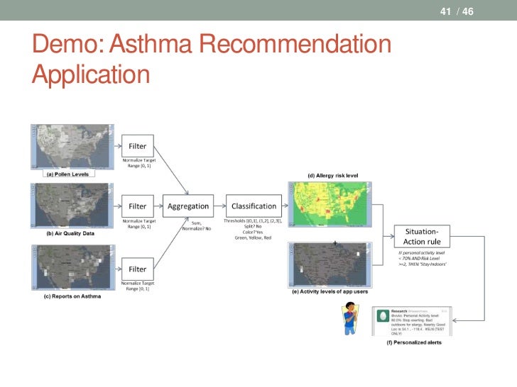Thesis on asthma