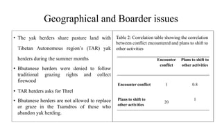 Geographical and Boarder issues
Encounter
conflict
Plans to shift to
other activities
Encounter conflict 1 0.8
Plans to shift to
other activities
20
1
? The yak herders share pasture land with
Tibetan Autonomous regions (TAR) yak
herders during the summer months
? Bhutanese herders were denied to follow
traditional grazing rights and collect
firewood
? TAR herders asks for Threl
? Bhutanese herders are not allowed to replace
or graze in the Tsamdros of those who
abandon yak herding.
Table 2: Correlation table showing the correlation
between conflict encountered and plans to shift to
other activities
 