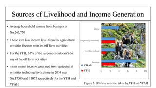 Sources of Livelihood and Income Generation
0 2 4 6 8 10
business
taxi/hire vehicle
carpentery/masonary
labour
YHAH
YFH
? Average household income from business is
Nu.268,750
? Those with low income level from the agricultural
activities focuses more on off farm activities
? For the YFH, 65% of the respondents doesnt do
any of the off farm activities
? mean annual income generated from agricultural
activities including horticulture in 2014 was
Nu.17300 and 11075 respectively for the YFH and
YFAH. Figure 5: Off-farm activities taken by YFH and YFAH
 