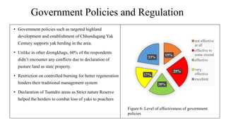 Government Policies and Regulation
15%
25%
20%
17%
23%
not effective
at all
effective to
some extend
effective
very
effective
excellent
? Government policies such as targeted highland
development and establishment of Chhundugang Yak
Century supports yak herding in the area.
? Unlike in other dzongkhags, 60% of the respondents
didnt encounter any conflicts due to declaration of
pasture land as state property.
? Restriction on controlled burning for better regeneration
hinders their traditional management system
? Declaration of Tsamdro areas as Strict nature Reserve
helped the herders to combat loss of yaks to poachers
Figure 6: Level of effectiveness of government
policies
 