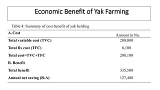 Economic Benefit of Yak Farming
A. Cost
Total variable cost (TVC) 200,000
Total fix cost (TFC) 8,100
Total cost=TVC+TFC 208,100
B. Benefit
Total benefit 335,500
Annual net saving (B-A) 127,400
Table 4: Summary of cost benefit of yak herding
Amount in Nu.
 