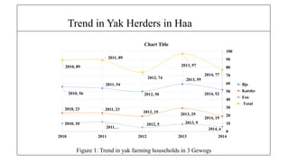 Trend in Yak Herders in Haa
2010, 56
2011, 54
2012, 50
2013, 59
2014, 52
2010, 23 2011, 23
2012, 19
2013, 29
2014, 19
2010, 10
2011
2012, 5 2013, 9
2014, 6
2010, 89
2011, 89
2012, 74
2013, 97
2014, 77
0
10
20
30
40
50
60
70
80
90
100
2010 2011 2012 2013 2014
Chart Title
Bje
Katsho
Esu
Total
Figure 1: Trend in yak farming households in 3 Gewogs
 