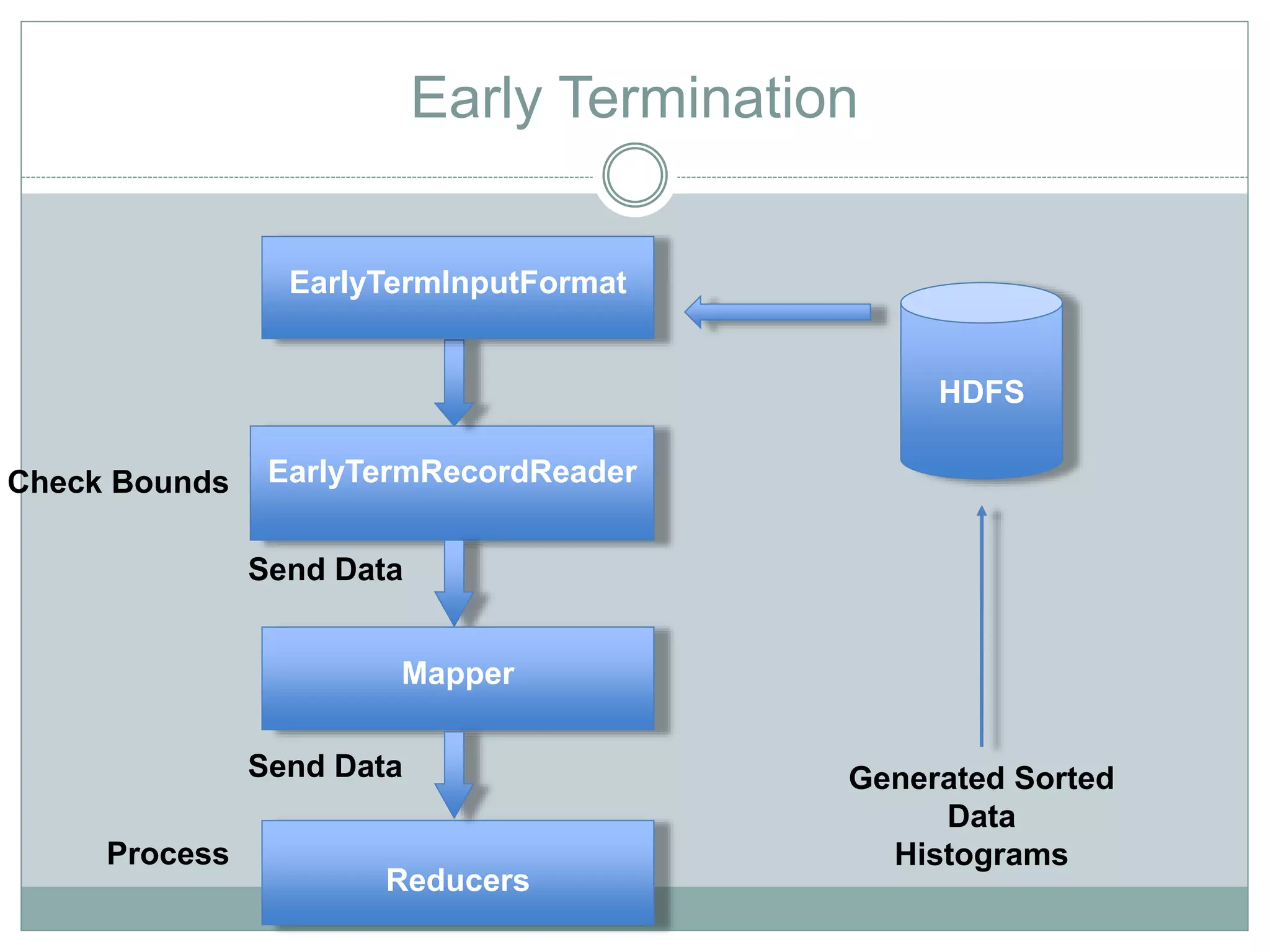Early Termination 
Check Bounds EarlyTermRecordReader 
Send Data 
Send Data 
HDFS 
Generated Sorted 
Data 
Histograms 
EarlyTermInputFormat 
Mapper 
Reducers 
Process 
 