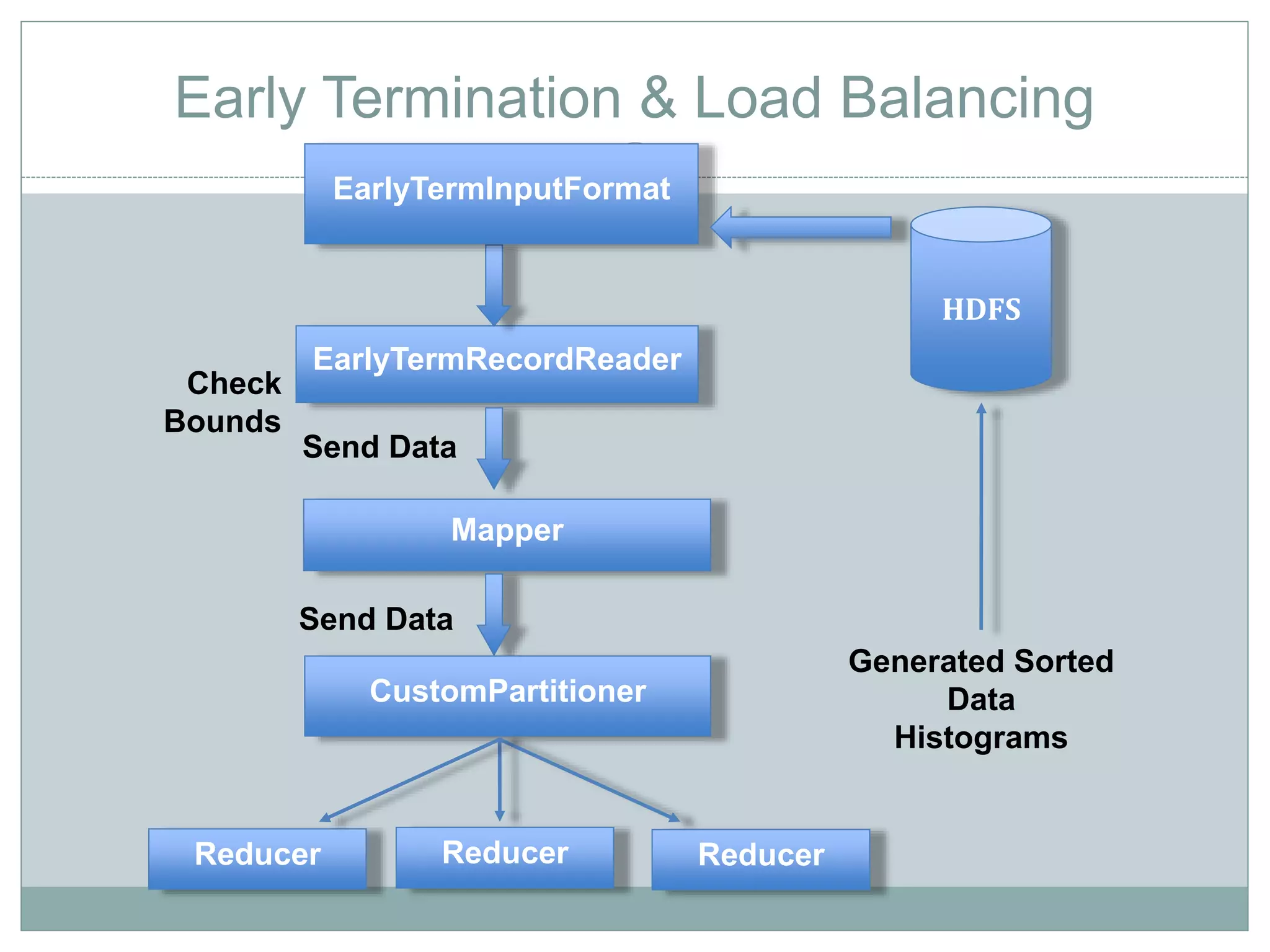 Early Termination & Load Balancing 
EarlyTermRecordReader 
Check 
Bounds 
Send Data 
Send Data 
HDFS 
Generated Sorted 
Data 
Histograms 
EarlyTermInputFormat 
Mapper 
Reducer 
CustomPartitioner 
Reducer Reducer 
 