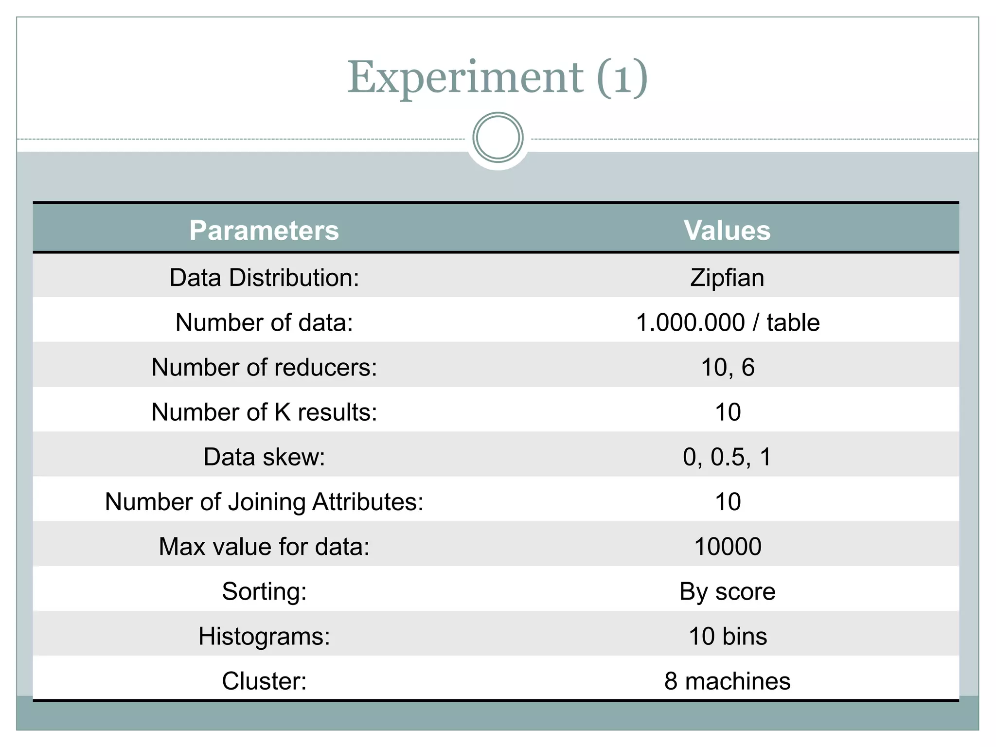 Experiment (1) 
Parameters Values 
Data Distribution: Zipfian 
Number of data: 1.000.000 / table 
Number of reducers: 10, 6 
Number of K results: 10 
Data skew: 0, 0.5, 1 
Number of Joining Attributes: 10 
Max value for data: 10000 
Sorting: By score 
Histograms: 10 bins 
Cluster: 8 machines 
 