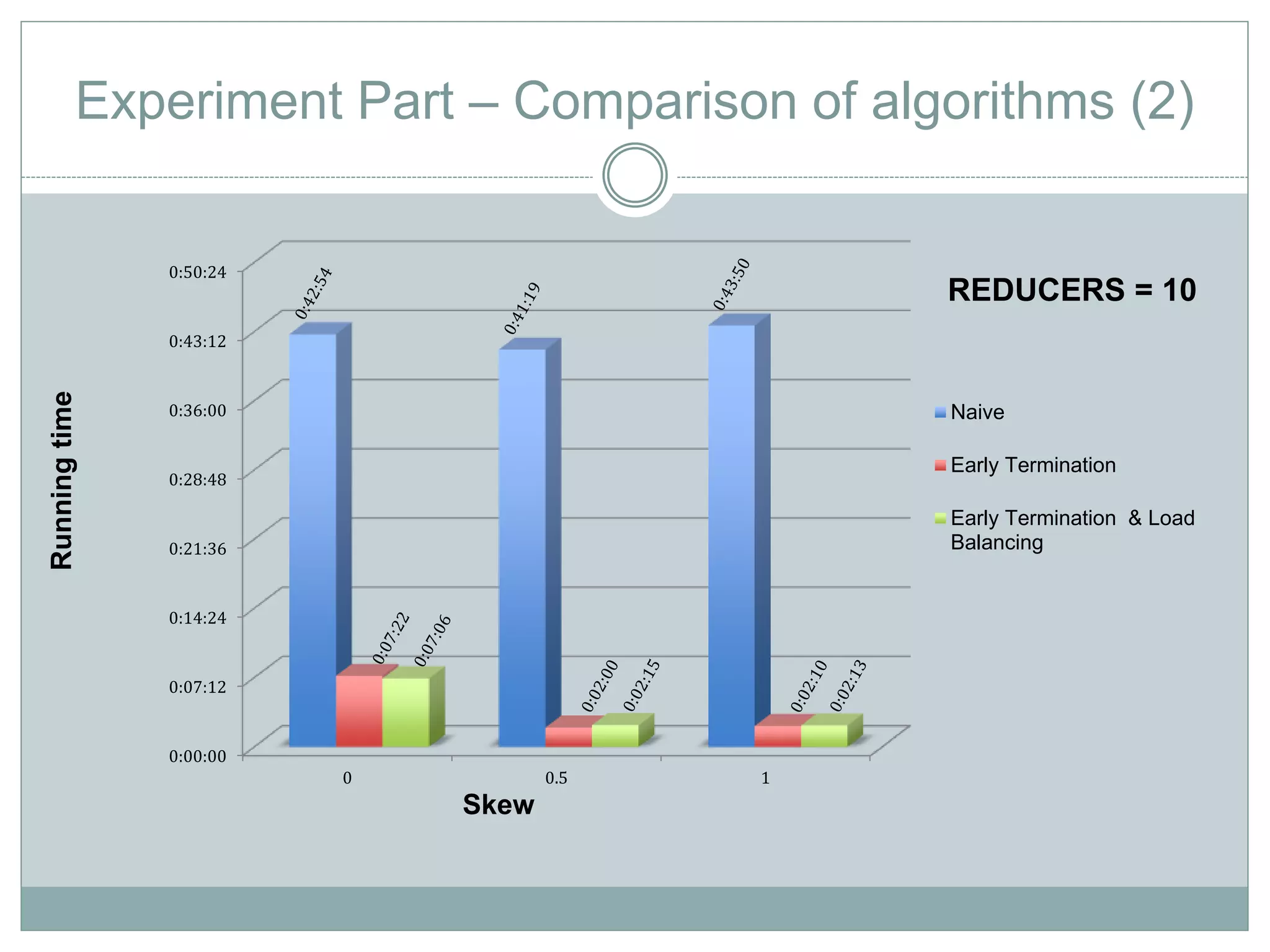 Experiment Part – Comparison of algorithms (2) 
0:50:24 
0:43:12 
0:36:00 
0:28:48 
0:21:36 
0:14:24 
0:07:12 
0:00:00 
0 0.5 1 
Running time 
Skew 
REDUCERS = 10 
Naive 
Early Termination 
Early Termination & Load 
Balancing 
 