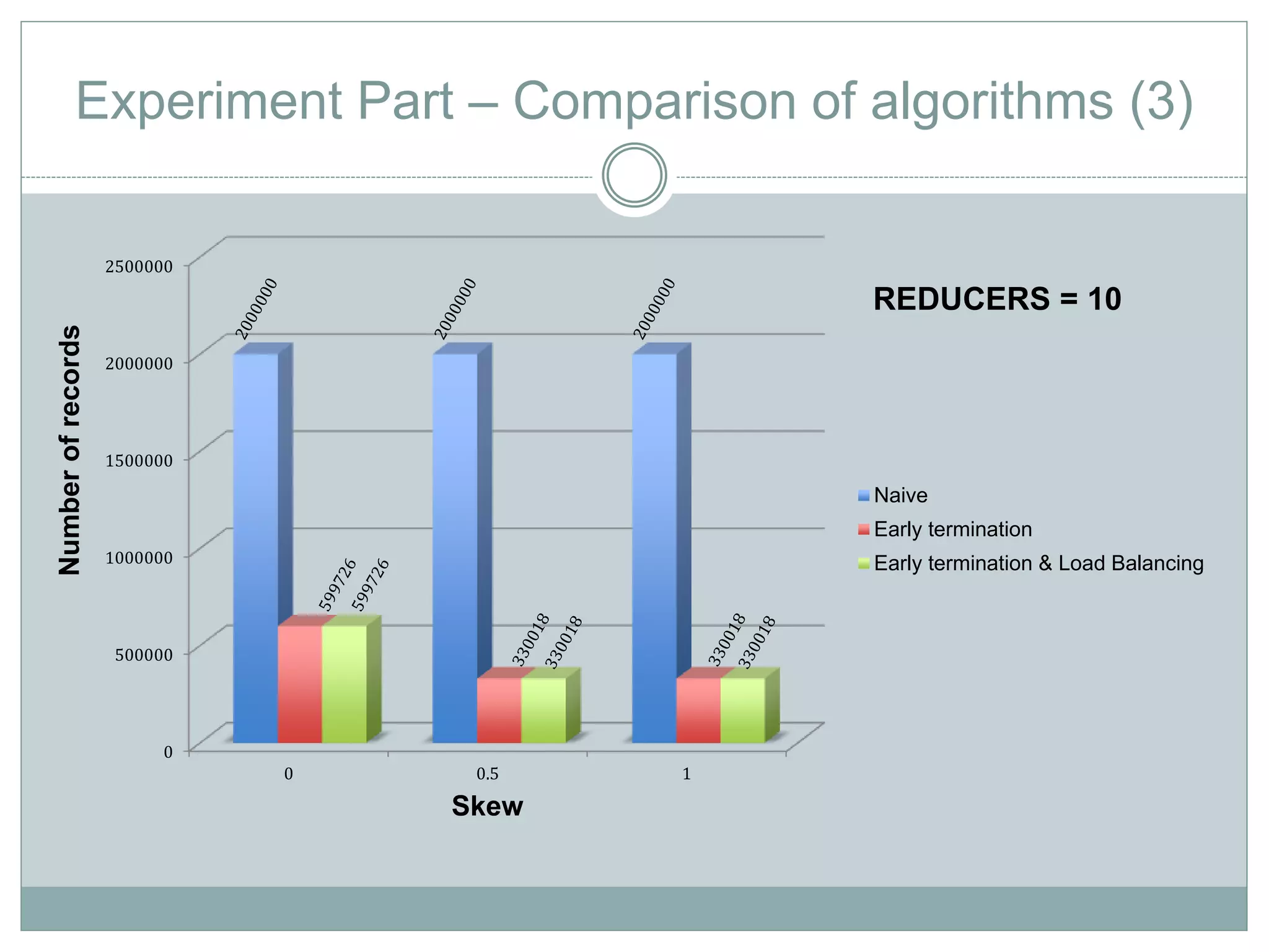 Experiment Part – Comparison of algorithms (3) 
2500000 
2000000 
1500000 
1000000 
500000 
0 
0 0.5 1 
Number of records 
Skew 
REDUCERS = 10 
Naive 
Early termination 
Early termination & Load Balancing 
 