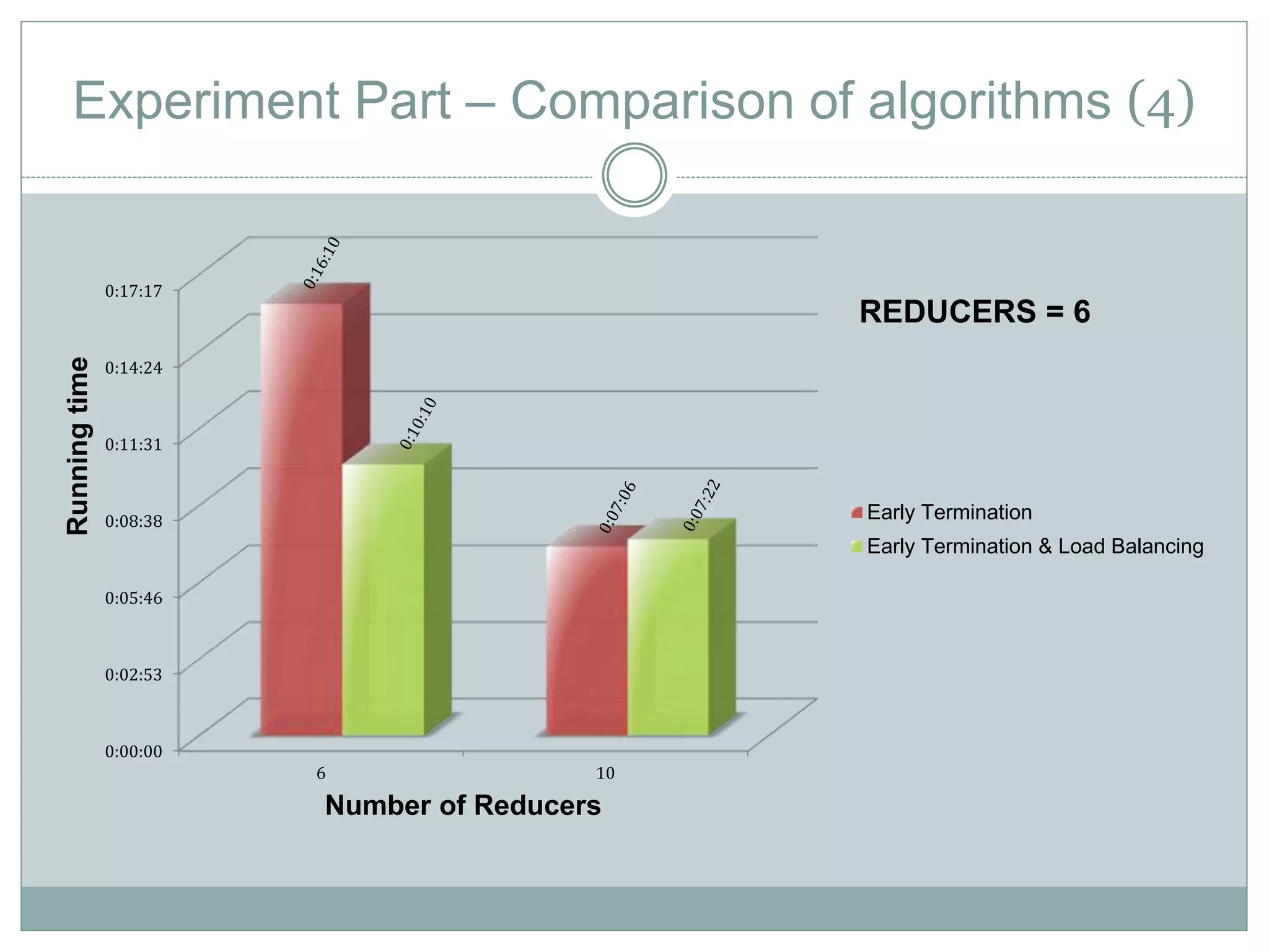 Experiment Part – Comparison of algorithms (4) 
0:17:17 
0:14:24 
0:11:31 
0:08:38 
0:05:46 
0:02:53 
0:00:00 
6 10 
Running time 
Number of Reducers 
REDUCERS = 6 
Early Termination 
Early Termination & Load Balancing 
 