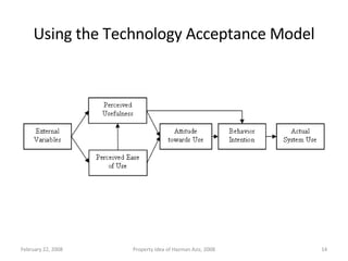 Using the Technology Acceptance Model June 1, 2009 Property Idea of Hazman Aziz, 2008 