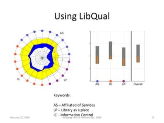Using LibQual Keywords: AS – Affiliated of Services LP – Library as a place IC – Information Control June 1, 2009 Property Idea of Hazman Aziz, 2008 