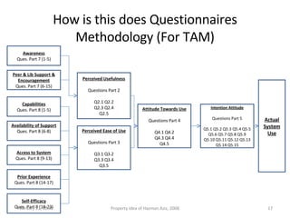 How is this does Questionnaires Methodology (For TAM) Awareness Ques. Part 7 (1-5) Peer & Lib Support & Encouragement Ques. Part 7 (6-15) Capabilities Ques. Part 8 (1-5) Availability of Support Ques. Part 8 (6-8) Access to System Ques. Part 8 (9-13) Prior Experience Ques. Part 8 (14-17) Perceived Usefulness Questions Part 2 Q2.1 Q2.2 Q2.3 Q2.4 Q2.5 Perceived Ease of Use Questions Part 3 Q3.1 Q3.2 Q3.3 Q3.4 Q3.5 Attitude Towards Use Questions Part 4 Q4.1 Q4.2 Q4.3 Q4.4 Q4.5 Actual System Use Intention Attitude Questions Part 5 Q5.1 Q5.2 Q5.3 Q5.4 Q5.5 Q5.6 Q5.7 Q5.8 Q5.9 Q5.10 Q5.11 Q5.12 Q5.13 Q5.14 Q5.15 Self-Efficacy Ques. Part 8 (18-23) June 1, 2009 Property Idea of Hazman Aziz, 2008 