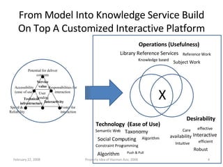 From Model Into Knowledge Service Build On Top A Customized Interactive Platform Responsibilities for interaction Speed &  Reliability Accessibility (ease of use) Potential for deliver contents User  bonding Interactivity Technical infrastructure Service value Foster for interaction X Library Reference Services Reference Work Operations (Usefulness) Knowledge based Technology  (Ease of Use) Semantic Web Social Computing Taxonomy Constraint Programming Algorithm Algorithm Push & Pull Desirability Care Interactive Intuitive effective efficient Robust availability Subject Work June 1, 2009 Property Idea of Hazman Aziz, 2008 