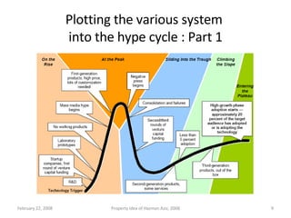 Plotting the various system  into the hype cycle : Part 1 June 1, 2009 Property Idea of Hazman Aziz, 2008 