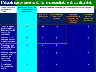 Efeitos de comportamentos de liderança respeitadores da espiritualidade
Comportamentos       Número de vezes que     Número de vezes que a reacção do empregado foi mencionada
de liderança         o comportamento foi
O líder:                 mencionado
                                            Bem-estar    Empenhamento       Atitudes e       Sentimento
                                           psicológico    e sentido de   comportamentos       de auto-
                                                            vocação        positivos em      estima (ser
                                                                            relação ao       apreciado)
                                                                            supervisor

Promove a auto-              25                14             15                 1               5
determinação e o
desenvolvimento
pessoal do
empregado

Respeita a vida              10                5              3                  3               2
interior e pessoal
dos empregados

É bondoso, tem               8                 4              1                  3               1
compaixão, é leal
e respeitador.

Promove relações             7                 1              3                  3               0
interpessoais
positivas e o
sentido de
comunidade

É corajoso e                 5                 5              1                  2               0
denota espírito
aberto                                                                                                     19
 