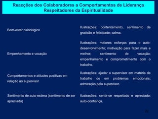Reacções dos Colaboradores a Comportamentos de Liderança
                Respeitadores da Espiritualidade


                                               Ilustrações:     contentamento,    sentimento    de
Bem-estar psicológico
                                               gratidão e felicidade; calma.


                                               Ilustrações: maiores esforços para o auto-
                                               desenvolvimento; motivação para fazer mais e
Empenhamento e vocação                         melhor;        sentimento         de     vocação;
                                               empenhamento e comprometimento com o
                                               trabalho.

                                               Ilustrações: ajudar o supervisor em matéria de
Comportamentos e atitudes positivas em
                                               trabalho    ou     em   problemas      emocionais;
relação ao supervisor
                                               admiração pelo supervisor.


Sentimento de auto-estima (sentimento de ser   Ilustrações: sentir-se respeitado e apreciado;
apreciado)                                     auto-confiança.


                                                                                               22
 