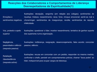 Reacções dos Colaboradores a Comportamentos de Liderança
                Desrespeitadores da Espiritualidade(1)

                         Ilustrações: decepção, vergonha (em relação aos colegas); sentimentos de
Emoções e                injustiça; tristeza; ressentimento; raiva; fúria; choque emocional; sentir-se mal e
sentimentos negativos    choramingar; sentimentos de insegurança; revolta; sentimentos de repulsa;
                         infelicidade.


Voz, protesto e apelo    Ilustrações: questionar o líder; mostrar ressentimento; tentativa de ganhar suporte
superior                 dos superiores numa organização.



Negligência,             Ilustrações: indiferença, resignação, desencorajamento, falso acordo; concordar
passividade e silêncio   passivo; silêncio.
(resposta passiva)


                         Ilustrações: recusa em concordar com um pedido; responder na mesma medida;
Retaliação
                         confrontar o chefe; persistir em comportamentos prévios; chamar “boca podre” ao
/desobediência
                         líder; indisponível para ocupar cargos de liderança.
(resposta activa)

                                                                                                      25
 