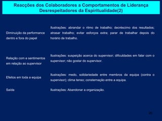 Reacções dos Colaboradores a Comportamentos de Liderança
               Desrespeitadores da Espiritualidade(2)


                            Ilustrações: abrandar o ritmo de trabalho; decréscimo dos resultados;
Diminuição da performance   atrasar trabalho; evitar esforços extra; parar de trabalhar depois do
dentro e fora do papel      horário de trabalho.




                            Ilustrações: suspeição acerca do supervisor; dificuldades em falar com o
Relação com e sentimentos
                            supervisor; não gostar do supervisor.
em relação ao supervisor


                            Ilustrações: medo, solidariedade entre membros da equipa (contra o
Efeitos em toda a equipa
                            supervisor); clima tenso; consternação entre a equipa.


Saída                       Ilustrações: Abandonar a organização.




                                                                                                26
 