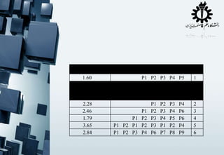 1.60

2.28
2.46
1.79
3.65
2.84

P1 P2 P3 P4 P5

P1
P1 P2
P1 P2 P1 P2
P1 P2 P3 P4

P1
P2
P3
P3
P6

P2
P3
P4
P1
P7

P3
P4
P5
P2
P8

P4
P6
P6
P4
P9

1

2
3
4
5
6

 