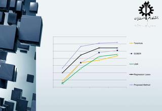 Tarantula

SOBER

Liblit

Regression Lasso

Proposed Method

 