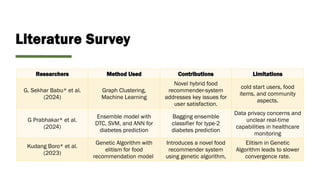Literature Survey
Researchers Method Used Contributions Limitations
G. Sekhar Babu* et al.
(2024)
Graph Clustering,
Machine Learning
Novel hybrid food
recommender-system
addresses key issues for
user satisfaction.
cold start users, food
items, and community
aspects.
G Prabhakar* et al.
(2024)
Ensemble model with
DTC, SVM, and ANN for
diabetes prediction
Bagging ensemble
classifier for type-2
diabetes prediction
Data privacy concerns and
unclear real-time
capabilities in healthcare
monitoring
Kudang Boro* et al.
(2023)
Genetic Algorithm with
elitism for food
recommendation model
Introduces a novel food
recommender system
using genetic algorithm,
Elitism in Genetic
Algorithm leads to slower
convergence rate.
 