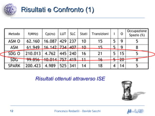 Risultati e Confronto (1) Risultati ottenuti attraverso ISE 8 20 5 16 11 419 757 10.014 99.856 SDG 5 14 4 18 14 341 525 4.989 200.423 SPARK 5 15 5 21 16 240 445 4.762 210.013 SDG O 8 9 5 15 10 407 734 16.142 61.949 ASM 5 9 5 15 10 237 429 16.087 62.160 ASM O Occupazione Spazio (%) O I Transizioni Stati SLC LUT Cp(ns) f(MHz) Metodo 